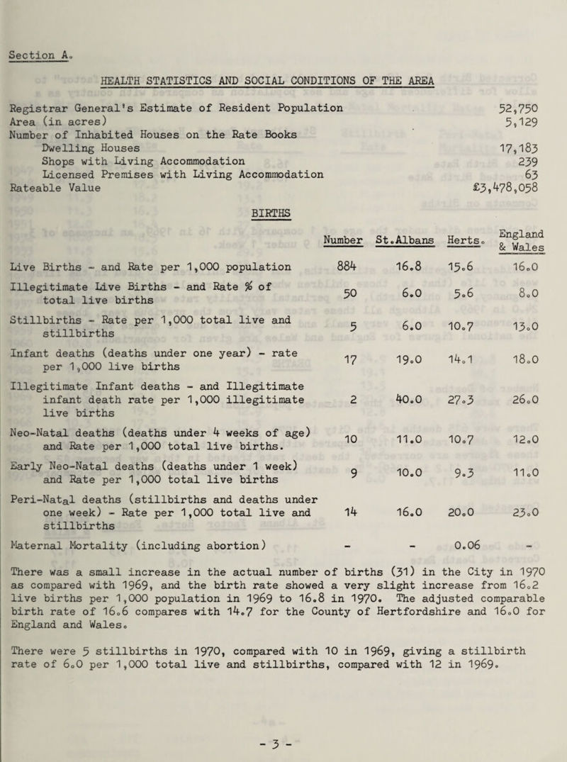 HEALTH STATISTICS AND SOCIAL CONDITIONS OF THE AREA Registrar General’s Estimate of Resident Population 52,750 Area (in acres) 59“129 Number of Inhabited Houses on the Rate Books Dwelling Houses 17s'!85 Shops with Living Accommodation 239 Licensed Premises with Living Accommodation 63 Rateable Value £3,478,058 BIRTHS Number St 0Albans Herts 0 England 8c Wales Live Births - and Rate per 1,000 population 884 16.8 15o6 I60O Illegitimate Live Births - and Rate ^ of total live births 50 6.0 5o6 80O Stillbirths » Rate per 1,000 total live and stillbirths 5 6,0 10,7 13o0 Infant deaths (deaths under one year) - rate per 1,000 live births 17 19o0 l4o1 I80O Illegitimate Infant deaths - and Illegitimate infant death rate per 1,000 illegitimate live births 2 40,0 27o3 260O Neo-Natal deaths (deaths under 4 weeks of age) and Rate per 1,000 total live births. 10 11,0 10o7 12.0 Early Neo-Natal deaths (deaths under 1 week) and Rate per 1,000 total live births 9 10,0 9«3 II0O Peri-Natal deaths (stillbirths and deaths under one week) - Rate per 1,000 total live and stillbirths 14 16,0 2O0O 23o0 Maternal Mortality (including abortion) — - 0,06 There was a small increase in the actual number of births (31) in the City in 1970 as compared with I969, and the birth rate showed a very slight increase from l6o2 live births per 1,000 population in 19^9 to I608 in 1970* The adjusted comparable birth rate of I606 compares with l4o7 for the County of Hertfordshire and I60O for England and Waleso There were 5 stillbirths in 1970, compared with 10 in 1989, giving a stillbirth rate of 60O per 1,000 total live and stillbirths, compared with 12 in 1969<>