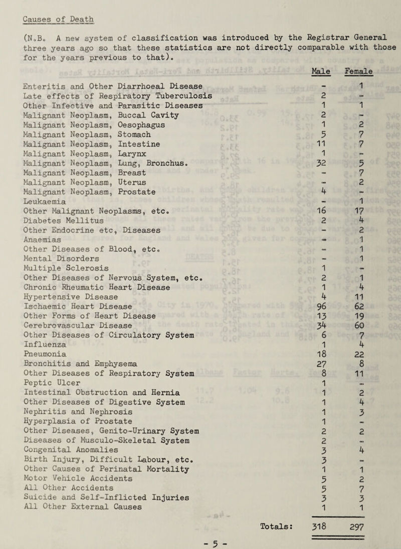 Causes of Death (NoBo A new system of classification was introduced by the Registrar General three years ago so that these statistics are not directly comparable with those for the years previous to that)* Enteritis and Other Diarrhoeal Disease Late effects of Respiratory Tuberculosis Other Infective and Parasitic Diseases Malignant Neoplasm, Buccal Cavity Malignant Neoplasm, Oesophagus Malignant Neoplasm, Stomach Malignant Neoplasm, Intestine Malignant Neoplasm, Larynx Malignant Neoplasm, Lung, Bronchus. Malignant Neoplasm, Breast Malignant Neoplasm, Uterus Malignant Neoplasm, Prostate Leukaemia Other Malignant Neoplasms, etc. Diabetes Mellitus Other Endocrine etc, Diseases Anaemias Other Diseases of Blood, etc. Mental Disorders Multiple Sclerosis Other Diseases of Nervous System, etc. Chronic Rheumatic Heart Disease Hypertensive Disease Ischaemic Heart Disease Other Forms of Heart Disease Cerebrovascular Disease Other Diseases of Circulatory System Influenza Pneumonia Bronchitis and Emphysema Other Diseases of Respiratory System Peptic Ulcer Intestinal Obstruction and Hernia Other Diseases of Digestive System Nephritis and Nephrosis Hyperplasia of Prostate Other Diseases, Genito-Urinary System Diseases of Musculo^Skeletal System Congenital Anomalies Birth Injury, Difficult Labour, etc. Other Causes of Perinatal Mortality Motor Vehicle Accidents All Other Accidents Suicide and Self-”Inflicted Injuries All Other External Causes Male Female 1 2 1 1 2 =- 1 2 5 7 11 7 1 32 3 7 2 4 <» 1 16 17 2 4 _ 2 am 1 ao 1 1 1 « 2 1 1 4 4 11 96 62 13 19 34 60 6 7 1 4 18 22 27 8 8 11 1 1 2 1 4 1 3 1 2 2 2 «= 3 4 3 en 1 1 3 2 3 7 3 3 1 1 318 297 Totals: