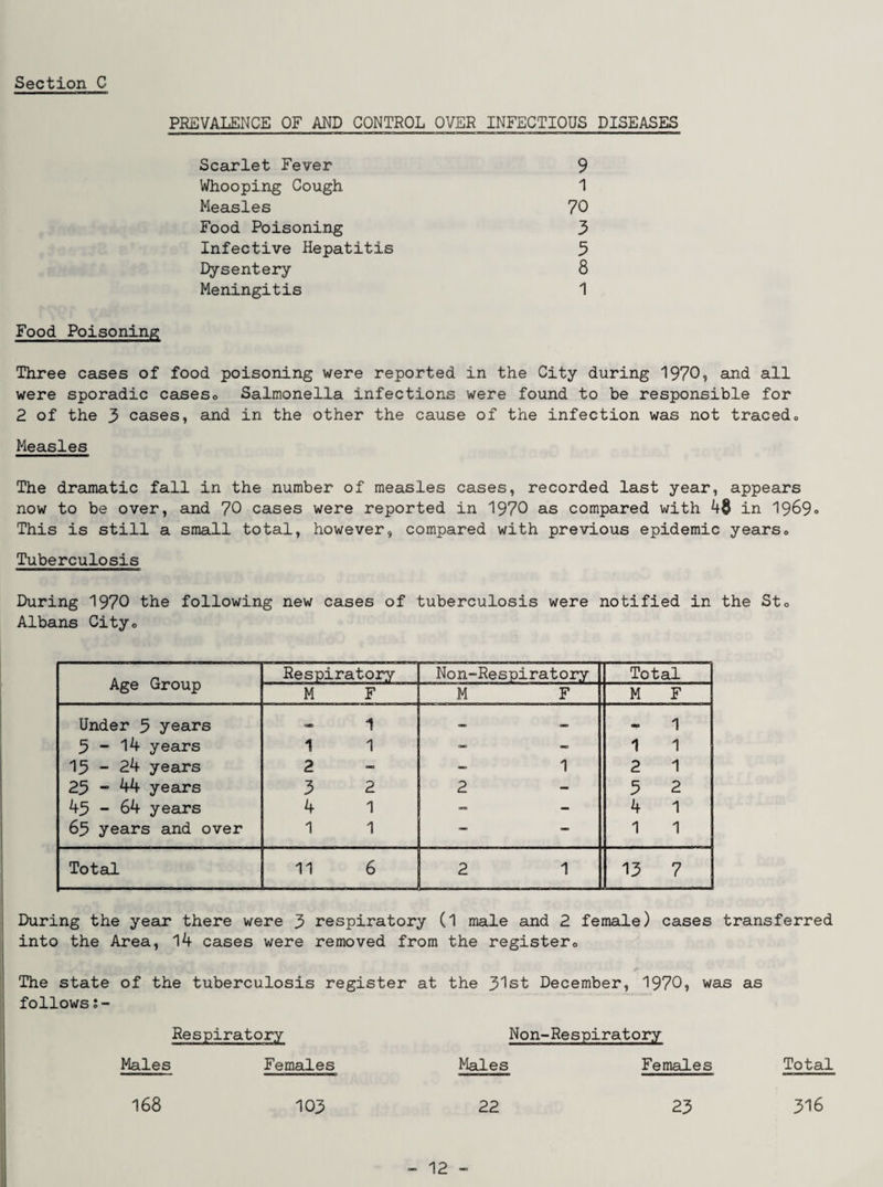 PREVALENCE OF AND CONTROL OVER INFECTIOUS DISEASES Scarlet Fever 9 Whooping Cough 1 Measles 70 Food Poisoning 3 Infective Hepatitis 5 Dysentery 8 Meningitis 1 Food Poisoning Three cases of food poisoning were reported in the City during 1970, and all were sporadic ceiseso Salmonella infections were found to be responsible for 2 of the 3 cases, and in the other the cause of the infection was not traced« Measles The dramatic fall in the number of measles cases, recorded last year, appears now to be over, and 70 cases were reported in 1970 as compared with 48 in 1969o This is still a small total, however, compared with previous epidemic yearso Tuberculosis During 1970 the following new cases of tuberculosis were notified in the Sto Albans Cityo Age Group Respiratory Non-Respiratory Total M F M F M F Under 3 years 1 a- «» 1 3-14 years 1 1 - 1 1 13-24 years 2 « _ 1 2 1 23 - 44 years 3 2 2 - 3 2 43 - 64 years 4 1 - 4 1 63 years and over 1 1 — — 1 1 Total 11 6 2 1 13 7 During the year there were 3 respiratory (1 male and 2 female) cases transferred into the Area, 14 cases were removed from the registero The state of the tuberculosis register at the 31st December, 1970, was as follows Respiratory Males Females Non-Respiratory Males Females Total 168 103 22 23 316