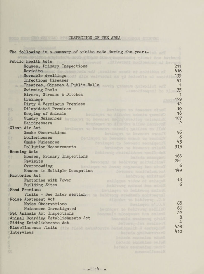 INSPECTION OF THE AREA The following is a summary of visits made during the year;- Public Health Acts Houses, Primary Inspections 211 Revisits 6l6 Moveable dwellings 135 Infectious Diseases 91 Theatres, Cinemas & Public Halls 1 Swimming Pools 35 Rivers, Streams & Ditches 1 Drairiage 179 Dirty & Verminous Premises 12 Dilapidated Premises 10 Keeping of Animals l8 Sundry Nuisances 107 Hairdressers 2 Clean Air Act Smoke Observations 96 Boilerhouses 8 Smoke Nuisances 43 Pollution Measurements 3'13 Housing Acts Houses, Primary Inspections l66 Revisits 284 Overcrowding 6 Houses in Multiple Occupation l49 Factories Act Factories with Power l8 Building Sites 6 Food Premises Visits ~ See later section Noise Abatement Act Noise Observations 68 Nuisances Investigated 63 Pet Animals Act Inspections 22 Animal Boarding Establishments Act 8 Riding Establishments Act 4 Miscellaneous Visits 428 Interviews 4l0 - l4 »
