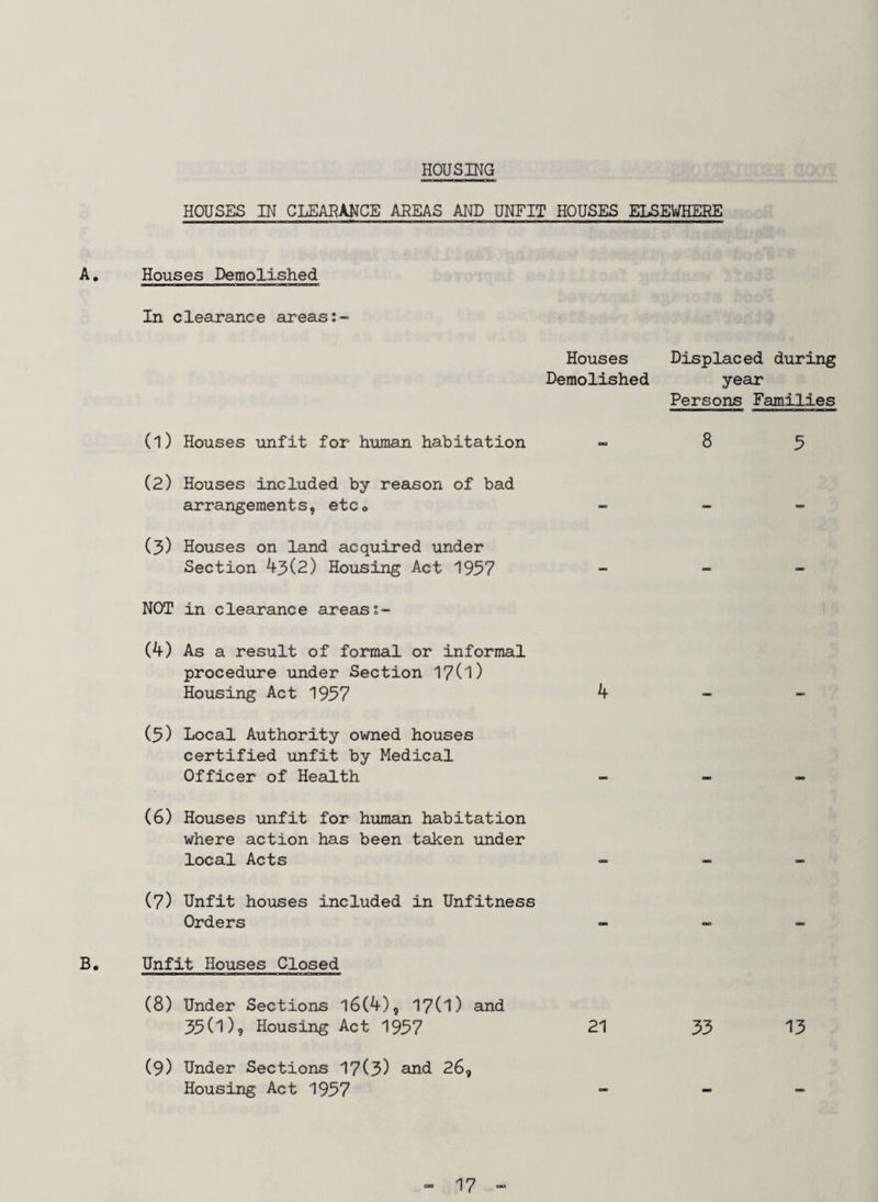 HOUSING HOUSES IN CLEARANCE AREAS AND UNFIT HOUSES ELSEWHERE A. Houses Demolished In clearance areas:- Houses Displaced during Demolished year Persons Families (1) Houses unfit for human habitation - 85 (2) Houses included by reason of bad arrangements, etc® - - - (3) Houses on land acquired under Section 43(2) Housing Act 1957 - _ - NOT in clearance areas (4) As a result of formal or informal procedure under Section 17(1) Housing Act 1957 4 « (3) Local Authority owned houses certified unfit by Medical Officer of Health - « _ (6) Houses unfit for human habitation where action has been taken under local Acts - - » (7) Unfit houses included in Unfitness Orders - „ _ B, Unfit Houses Closed (8) Under Sections l6(4), 17(1) and 35(1)9 Housing Act 1957 21 33 13 (9) Under Sections 17(3) and 26, Housing Act 1957 - _ «