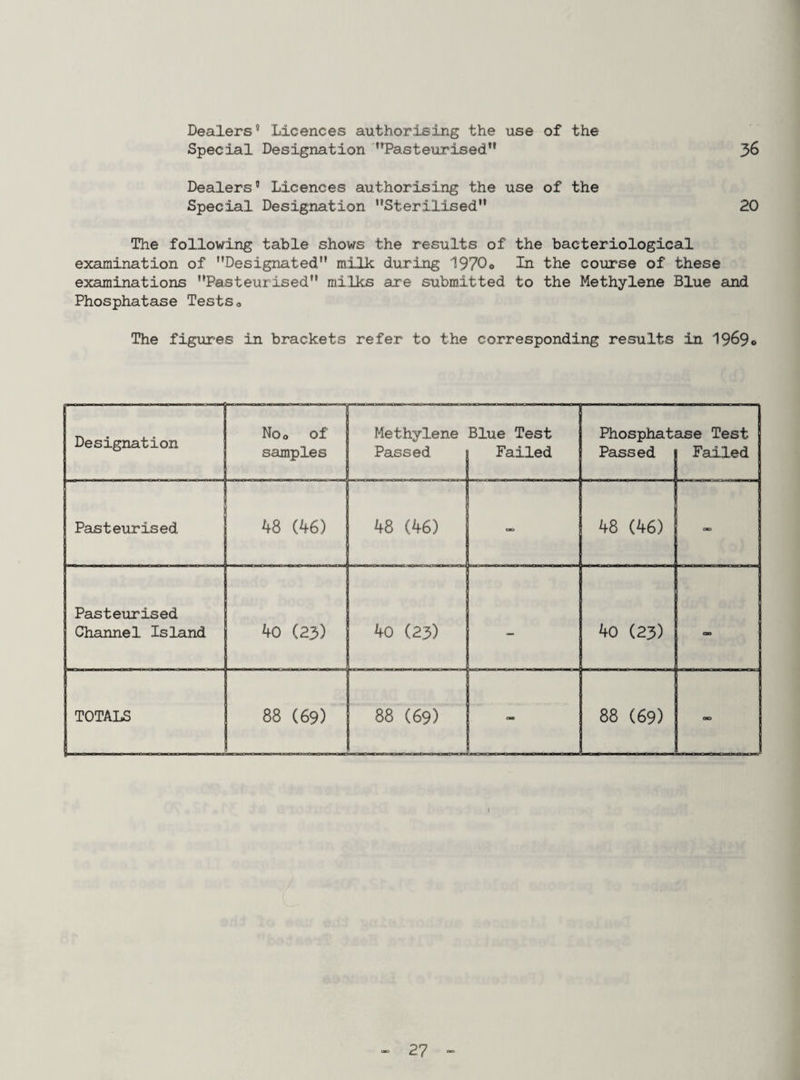 Dealers® Licences authorising the use of the Special Designation ^’Pasteurised” 3^ Dealers® Licences authorising the use of the Special Designation Sterilised” 20 The following table shows the results of the bacteriological examination of Designated” milk during 1970© In the course of these examinations Pasteurised” milks are submitted to the Methylene Blue and Phosphatase Tests G?he figures in brackets refer to the corresponding results in 1969© Designation Pasteurised Pasteurised Channel Island TOTALS Noo of samples 48 (46) 40 (23) 88 (69) Methylene Blue Test Passed Failed 48 (46) 40 (23) 88 (69) Phosphatase Test Passed i Failed 48 (46) 40 (23) 88 (69)