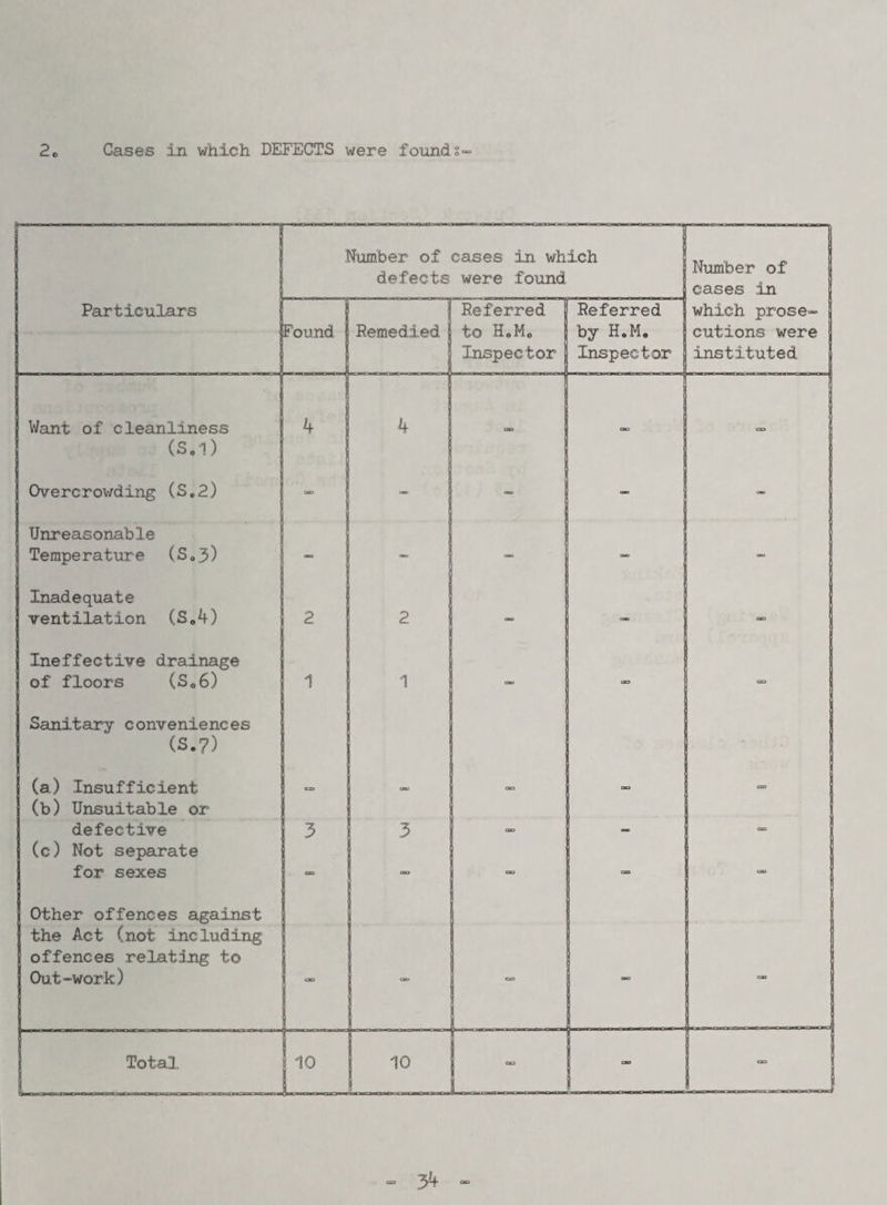2c Cases in which DEFECTS were found Number of defects cases in which were found Number of cases in Particulars Found Remedied Referred to HoMo Inspector Referred by H.Mc Inspector which prose- I cutions were I instituted Want of cleanliness 4 4 • ao II (S.1) Overcrowding (S,2) ao I Unreasonable Temperature (S,3) Inadequate ventilation (So4) 2 2 — — SB Ineffective drainage 1 of floors (So6) 1 1 “> OD GO Sanitary conveniences (S.7) (a) Insufficient CO OK) ac3 on (b) Unsuitable or defective 3 3 ao . S (c) Not separate for sexes C3D » Other offences against the Act (not including offences relating to Out-work) can CO - ^ ao cat Total. 10 10 ess I.-........ I 3% -