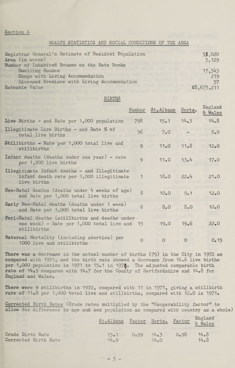 HEALTH STATISTICS AND SOCIAL CONDITIONS OF THE AREA Registrax General’s Estimate of Resident Population .5J^9 020 Area (in acres) 59129 Number of Inhabited Houses on the Rate Books Dwelling Houses 1795^3 Shops with Living Accommodation 219 Licensed Premises with Li.ving Accommodation 57 Rateable Va1.,ue £8,6739 211 BIRTHS Number St0Albans He.rtSo England 8e Wales Live Births - and Rate per 1,000 population 79S 13 o1 14,3 l4o8 Illegitimate Live Births - and Rate % of total live births 38 7.0 9o0 Stillbirths - Rate per 1,000 total live and stillbirths 9 11«0 11,8 12,0 Infant deaths (deaths under one year) - rate per 1,000 live births 9 IloO 13e4 17o0 Illegitimate Infant deaths -> and Illegitimate infant death rate per 1,000 illegitimate live births 1 18,0 22,4 21,0 Neo-Natal deaths (deaths under 4 weeks of age) and Rate per 1,000 total live births 8 10,0 9o1 12,0 Early Neo-Natal deaths (deaths under 1 week) and Rate per 1,000 total live births 6 8,0 8,0 10,0 Peri-Natal deaths (stillbirths and deaths tinder one week) - Rate per 1,000 total live and I5 stillbirths 19o0 19»6 22.0 Maternal. Mortality (including abortion) per 1000 live and stillbirths 0 0 0 0,15 There was a decrease in the actual, number of births (79) in the City in 1972 as compared with 19719 and the birth rate showed a decrease from 1606 live births per I5OOO population in 1971 to 15o1 in 197||<» The adjusted comparable birth rate of 14.9 compares v/ith l4o7 for the County of Hertfordshire and 14.8 for England and Wales» There were 9 stillbirths in 1972, compared with 11 in 1971? giving a stillbirth rate of 11.0 per 1,000 total live and stillbirths, compared with 12.0 in 1971* Corrected Birth Rates (Crude rates multiplied by the Comparability factor to allow for difference in age and sex population as compared with country as a whole) St,Albans Factor Herts, Factor England 8c Wales Crude Birth Rate 13 «1 0,99 14,3 0,98 l4o8 Corrected Birth Rate 14,9 14,0 14,8