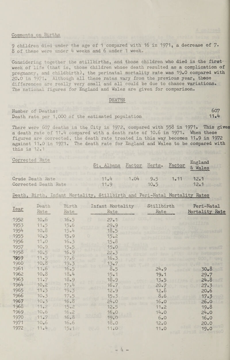 Comments on Births \ 9 children die^i under the age of 1 compared with 16 in 197'1s a decrease of 7« 8 of these were under 4 weeks and 6 under 1 weeko Considering together the stillbirths, and those children who died in the first- week of life (that is^ those children whose death resulted as a complication of pregnancy9 and childbiirth), the perinatal mortality rate was 19o0 compared with 20®0 in I97I0 Although all these rates vary from the previous year, these differences are really very small and all could be due to chance variations» The national figures for England and Wales are given for comparisono DEATHS Number of Deaths? 807 Death rate per I5OOO of the estimated population 11#4 There were 607 deaths in the City in. 1972, compared with 55S in 1971® This gives a death rate of 11 o4 compared wi.th a death rate of IO06 in 1971® When these figures are corrected, against 11 »0 .in 1971® this is 12<.1 the The death rate death rate treated in this way becomes for England and Wales to be 11,9 in 1972 compared with Corrected Rate St8 Al.bans Factor Herts® Factor England 8c Wales Crude Death Rate Corrected Death Bate 110 4 11o9 1 8 04 9®5 10o3 loll 12o1 l2o1 Death, Births Infant Mortality, Stillbirth and Peri-Natal Mortality Rates fear Death B.irth Infant Mortality stillbirth Peri'”Natal Rate Rate Rate Rate Mortality Rate 1952. IO06 1603 27®1 1953 11®3 13.6 29® 9 1934 IO08 13®4 i8o3 1933 10.3 13®9 13.2 1936 11 oO i6o3 13.8 1937 10,9 13®3 13,0 1938 I0o3 1609 22o3 1939 1183 17.6 1603 1960 IO08 19®3 13.7 1961 II06 l6o5 8o3 24,9 30,8 1962 IO08 180 4 13.1 19.1 29,7 1963 Tlo7 18.9 i8o9 13.3 24,8 1964 10*2 17®4 16 8 7 20,7 27.3 1963 11,3 19®3 12o9 12,8 20.6 1966 10.3 17®3 13®3 806 17®3 1967 10o3 16»8 24 oO 16,0 260O 1968 11 o2 13.2 12,3 11,2 19o8 1969 IO06 l6o2 160O 14,0 24,0 1970 11.7 1608 19.0 6,0 16.0 1971 IO06 1606 I80O 12,0 20,0 1972 1184 13® 1 11 oO 11,0 19,0