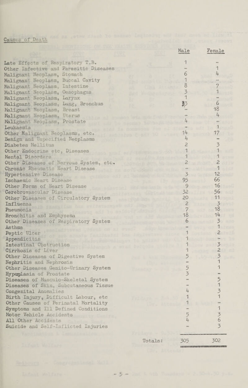 Caustr.s of Death. Male Late Effects of Respiratory ToB, 1 Other Infective and Parasitic Diseases Malignant Neop.lasro, Stomach 6 Malignant Neoplasm, Buccal Ca.vity 1 Malignant Neoplasm, Intestine 8 Malignaat Neoplasm, Oesophagus 3 Ma.ligna.nt Neoplasm, Larynx; 1 Malignant Neoplasm, Lung, Bro;achus $p Mali.gnant .Neoplasm, Breast Malignant Neoplasm, Ute.rus “ Malignant Neoplasm, Prostate h Leukaemia Other Malignant Neoplasms, etCo 14 Benign and ^specified Neopl.asms 4 Diabetes Meilittis 2 Other Endocrine etc, Diseases 1 Mental Disorders 1 Other Diseases of Nervous System, etc* 2 Chronic Rheumatic Heart Disease Hypertensive Disease 3 Ischaemic Heart Disease 95 Other Forms of Heart Disease 9 Cerebrovascular Disease 32 Other Diseases of Circulatory System 20 Influenza 2 Pneumonia 7 Bronchitis and Emphysema 18 Other Diseases of Respi.ratory System 6 Asthma. Peptic Ulcer 1 Appendicitis 1 Intestinal Obstruction 1 Cirrhosis of Liver 1 Other Diseases of Digestive System 5 Nephritis and Nephrosis Other Diseases Genito^Urinary System 5 Hyperplasia of Prostate 3 Diseases of Muscuio-SkeI.etal System “ Diseases of Skin, Subcutaneous Tissue Congenital Anomalies ^ Birth Injtiry, Di.fficult Labour, etc 1 Other Causes of Perinatal Mortality 1 Symptoms and 11.1 Defined Condi tions Ibtor Velu,cle Accidents 5 All Other Aecidenvs 4 Suicide and Self'-In flic ted Injuries “ “ 5 eta Female 1 4 7 1 6 18 4 1 1? 3 1 1 2 1 12 66 16 36 11 3 18 14 3 1 2 3 2 3 1 1 5 1 3 1 1 3 6 3 TotaLs § 305 302