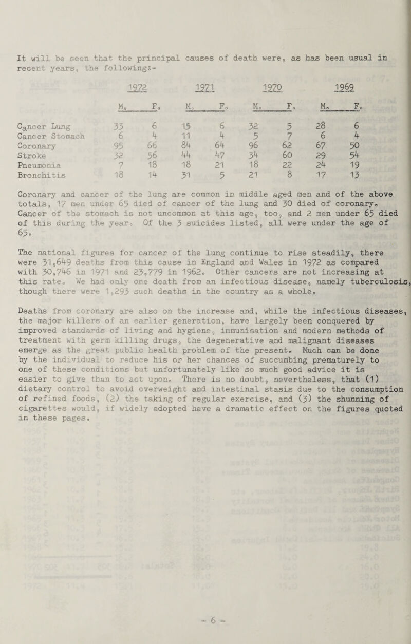 It will be seen that the principal causes of death were,, as has been usual in recent years9 the following?- 1222 22Zi 12a 1262 Mo Fo Mo Fo Mo Fo Mo Fo Cancer Lung 33 6 15 6 52 3 28 6 Cancer Stomach 6 4- 11 4 .5 7 6 4 Coronary 95 6b 84 64 96 62 67 50 Stroke 32 56 44 47 34 60 29 34 Pneumonia 7 18 18 21 18 22 24 19 Bronchitis 18 14 31 3 21 8 17 13 Coronary and cancer of the lung are common in middle aged men and of the above totals, 17 men under 65 died of cancer of the lung and 30 died of coronaryo Cancer of the stomach is not uncommon at this age, too, and 2 men under 65 died of this during the year,, Of the 3 suicides listed 9 all were under the age of 63 o The natio.nal figures for cancer of the lung continue to rise steadily, there were 51964-9 deaths from this cause in England and Wales in 1972 as compared with 30,746 in 1971 and 23®779 iii 1962o Other cancers axe not increasing at this rateo We had only one death from an infectious disease9 namely tuberculosis, though there were 1,293 such deaths in the country as a wholeo Deaths from coronary are also on the increase and, while the infectious diseases, the major killers of an earlier generation, have largely been conquered by improved standards of living and hygiene9 immunisation and modern methods of treatment with germ killing drugs9 the degenerative and malignant diseases emerge as the great public health problem of the presento Much can be done by the individual to reduce his or her chances of succumbing prematurely to one of these conditions but unfortunately like so much good advice it is easier to give than to act upono There is no doubt, nevertheless, that (1) dietary control to avoid overweight and intestinal stasis due to the consumption of refined foods, (2) the taking of regular exercise, and (3) the shunning of cigarettes would, if widely adopted have a dramatic effect on the figures quoted in these pageso