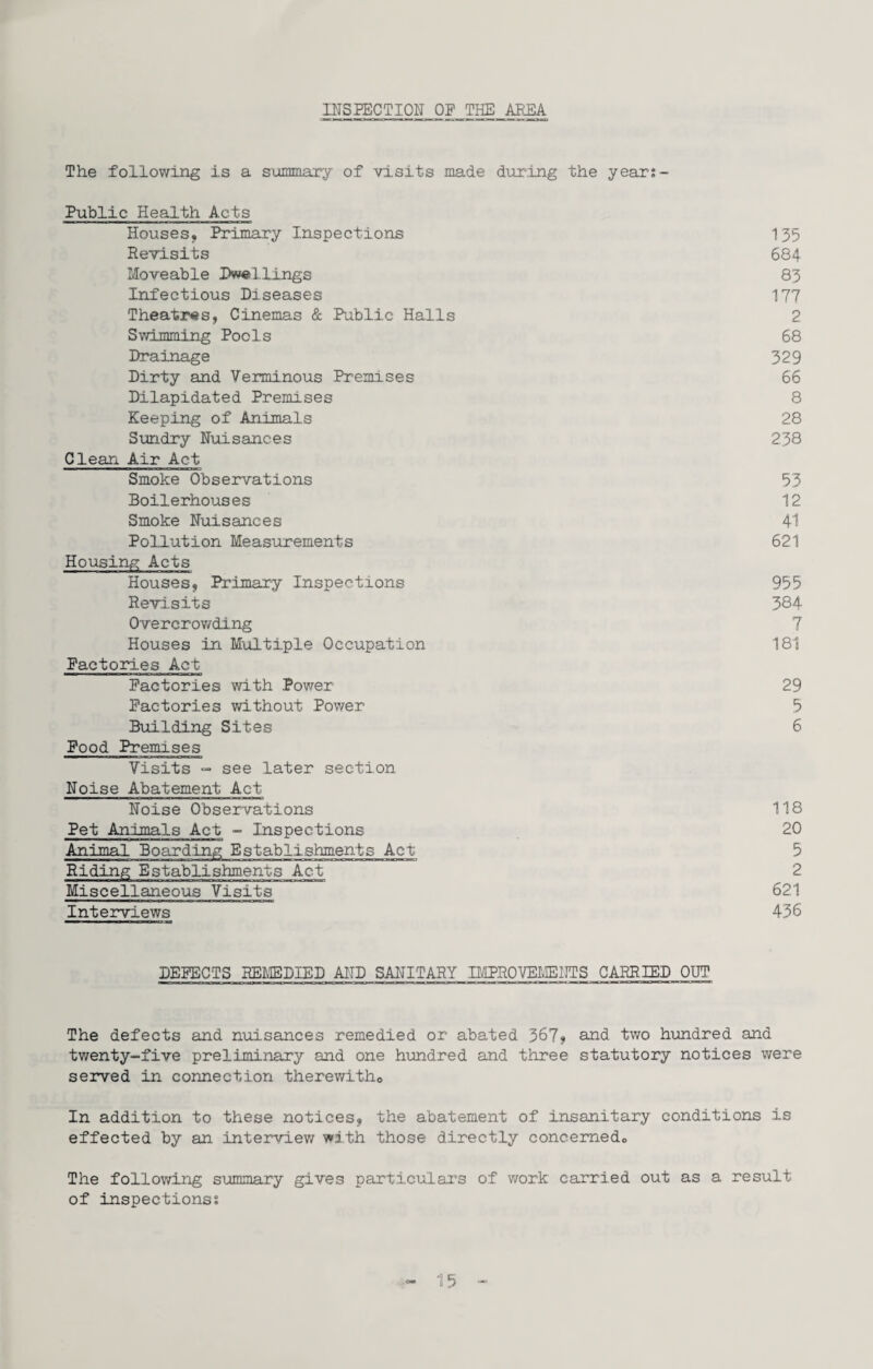 INSPECTION OP THE AREA The following is a summary of visits made during the year:- Public Health Acts Houses, Primary Inspections 135 Revisits 684 Moveable Pwellings 85 Infectious Diseases 177 Theatres, Cinemas & Public Halls 2 Swimming Pools 68 Drainage 329 Dirty and Verminous Premises 66 Dilapidated Premises 8 Keeping of Animals 28 Simdry Nuisances 238 Clean Air Act Smoke Observations 53 Boilerhouses 12 Smoke Nuisances 41 Pollution Measixrements 621 Housing Acts Houses, Primary Inspections 955 Revisits 384 Overcrov/d.ing 7 Houses in Multiple Occupation 181 Pactories Act Pactories with Power 29 Pactories wi.thout Power 5 Building Sites 6 Pood Premises Visits - see later section Noise Abatement Act Noise Observations 118 Pet Animals Act <- Inspections 20 Animal Boarding Establishments Act 5 Riding Establishments Act 2 Miscellaneous Visits 621 Interviews 436 DEPECTS REI.1EDIED AND SANITARY .IMPROVEtlENTS CARRIED OUT The defects and nuisances remedied or abated 367^ ani two himdred and tv/enty-five preliminary and one hundred and three statutory notices were served in connection therewitho In addition to these notices, the abatement of insanitary conditions is effected by an interviev/ with those directly concemedo The following summary gives particular's of work carried out as a result of inspectionss