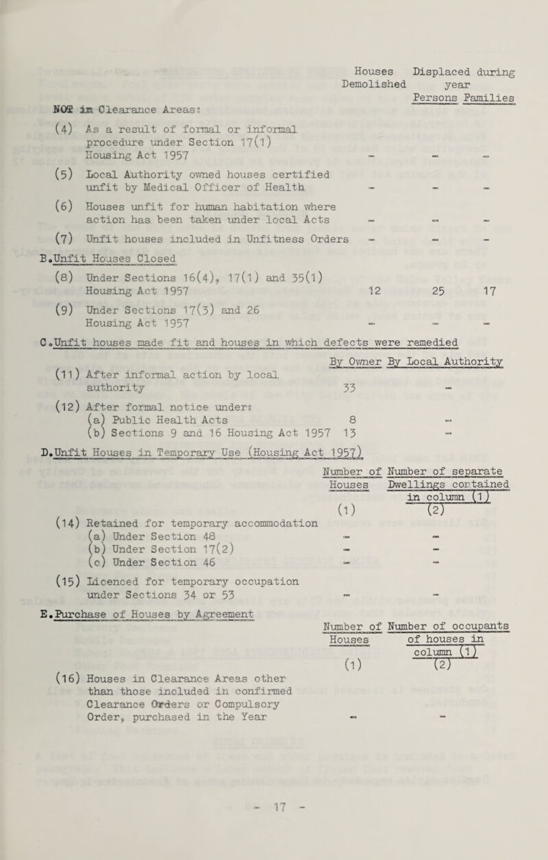 NOS in Clearance Areas? Houses Displaced during Demolished jear Persons Pamilies (4) As a result of formal or informal, procedure under Section 17(l) Housing Act 1957 “ _ „ (5) Local Authority owned houses certified. unfit by Medical Officer of Health - » (6) Houses unfit for human habitation where action has been taken under local Acts - „ (7) Unfit houses included, in Unfitness Orders =» „ _ BaUnfit Houses Closed (s) Under Sections 16(4)? 17(1) and 35(l) Housing Act 1957 12 2517 (9) Under Sections 17(3) and 26 Housing Act 1957 “ » - CoUnfit houses made fit and houses in which defects were remedied By Owner By Local Authority (11) After informal action by local authority 33 (12) After formal notice under? (a) Public Health Acts 8 <= (b) Sections 9 and 16 Housing Act 1957 13 “ DaUnfit Houses in Temporary Use (Housing Act 1957) (14) Retained for temporary accommodation (a) Under Section 48 (b) Under Section 17(2) (c) Under Section 46 Nimiber of Number of separate Houses Dwellings cortained in coluima C1) (1) UJ (15) Licenced for temporary occupation under Sections 34 or 53 Ea Purchase of Houses by Agreement (I6) Houses in Clearance Areas other than those included in confirmed Clearance Orders or Compulsory Order, purchased in the Year column