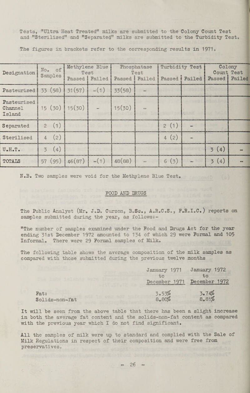 Tests, Ultra Heat Treated** milks ar'e submitted to the Colony Count Test and ’’Sterilised and Separated milks are submitted to the Tirrbidity Test The figures in brackets refer to the corresponding results in 1971o Designation Uoo of Samples Methyle Te Passed ne Blue I St Failed Phosp T Passed hatase I est Failed Turbidi Passed ty Test I Failed Col Co\nt Passed ony Test Failed . Pasteurised 33 (58) 31(57) -(1) 33(58) Pasteurised Channel Island 15 (30) 15(30) 15(30) Separated 2 (l) - 2 (1) Sterilised 4 (2) 4 (2) U.H.T. 3 (4) 3 (4) TOTALS 57 (95) 46(87) (1) 48(88) 6 (5) 3(4) N.B. Two samples v/ere void for the Methylene Blue Testo FOOD MB mUGS The Public Analyst (Mr® JoD<, Curzon, BoS©., AoR.CoSo, P»RoIoCe) reports on samples submitted dviring the year, as followss- The number of samples exami.ned under the Food and Drugs Act for the year ending 31st December 1972 amoimted to 134 of which 29 vrere Formal and 105 Informalo There were 29 Formal samples of Milko The following table shows the average composition of the milk samples as compared with those submitted during the previous twelve months January 1971 January 1972 to to December 1971 December 1972 Fati S olids-non-fat 3o53^ 3o74^ 8o8C^ 8,81^ It will be seen from the above table that there has been a slight increase in both the average fat content and the solids-non-fat content as compared with the previous year which I do not find significant. All the samples of milk were up to standard and complied with the Sale of Milk Regulations in respect of their composition and were free from preservatives.