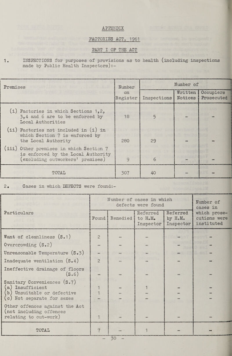 APEEKDIX PAGTORIES ACT, 1961 PART I OP THE ACT 1 , IHSPECTIOHS for puirposes of provisions as to health (including inspections made by Public Health Inspectors)!” Premises (i) Factories in which Sections 1,2^ 3^4 and 6 are to be enforced by Local Authorities (ii) Factories not included in (i) in which Section 7 is enforced by the Local Authority (iii) Other premises in which Section 7 is enforced by the Local Authority (excluding outworkers* premises) TOTAL Humber on Register Number of Inspections Written Notices Occupiers Prosecuted !8 280 - 307 29 40 2. Cases in which LEFECTS were foundi- Particulars Nimiber of defects cases in which were found Nimber of cases in Referred Referred which prose- Found Remedied to H.M» by HoMo cutions were Inspector Inspector ; instituted Want of cleanliness (S.l) Overcrowding (S.2) Unreasonable Temperature (S.3) Inadequate ventilation (S94) Ineffective drainage of floors (S06) Sanitary Conveniences (S«.7) (a) Insufficient (b) Unsuitable or defective (c) Not separate for sexes Other offences against the Act (not including offences relating to out-work) TOTAL 2