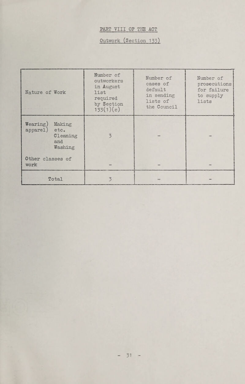 PART VIII OP THE ACT Outwork Nature of Work Wearing) Making apparel) etco Cleaning and Washing Other classes of work Total Number of outworkers in August list required by Section 133(l)(c) Number of cases of default in sending lists of the Council Number of prosecutions for failure to supply lists