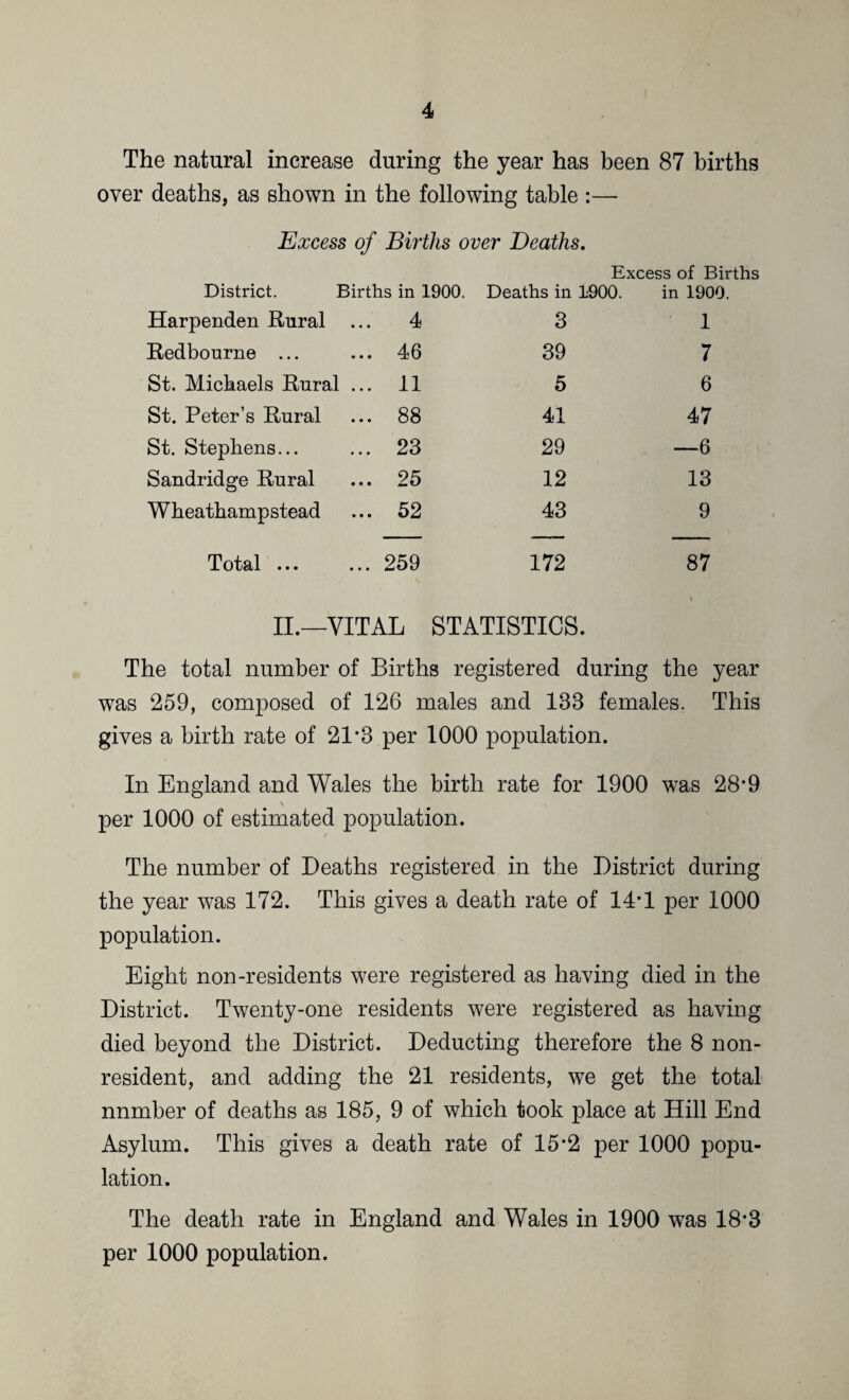 The natural increase during the year has been 87 births over deaths, as shown in the following table :—- Excess of Births over Deaths. District. Births in 1900. Excess of Births Deaths in 1900. in 1900. Harpenden Rural 4 3 1 Redbourne ... 46 39 7 St. Michaels Rural ... 11 5 6 St. Peter’s Rural 88 41 47 St. Stephens... 23 29 —6 Sandridge Rural 25 12 13 Wheathampstead 52 43 9 Total ... 259 172 87 II.—VITAL STATISTICS. The total number of Births registered during the year was 259, composed of 126 males and 138 females. This gives a birth rate of 21-3 per 1000 population. In England and Wales the birth rate for 1900 was 28*9 \ per 1000 of estimated population. The number of Deaths registered in the District during the year was 172. This gives a death rate of 14-1 per 1000 population. Eight non-residents were registered as having died in the District. Twenty-one residents were registered as having died beyond the District. Deducting therefore the 8 non¬ resident, and adding the 21 residents, we get the total nnmber of deaths as 185, 9 of which took place at Hill End Asylum. This gives a death rate of 15*2 per 1000 popu¬ lation. The death rate in England and Wales in 1900 was 18*3 per 1000 population.