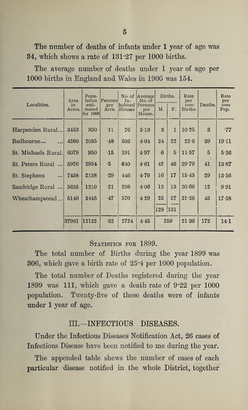 The number of deaths of infants under 1 year of age was 34, which shows a rate of 131*27 per 1000 births. The average number of deaths under 1 year of age per 1000 births in England and Wales in 1900 was 154. Localities. Area in Acres. Popu¬ lation esti¬ mated for 1900 Persons per Acre. No. of In¬ habited Houses Average No. of Persons per House, Bir M. ths. F. Rate per iooo Births. Deaths. Rate per iooo Pop. Harpenden Rural... 3453 390 11 76 513 3 1 10-25 3 •77 Redbourne. 4260 2035 •48 503 404 24 22 22-6 39 1911 St. Michaels Rural. 6079 950 •15 191 4-97 6 5 1L-57 5 5-26 St. Peters Rural ... 5976 2954 •5 640 461 42 46 29-79 41 13 87 St. Stephens 7438 2138 •29 446 4-79 16 17 15-43 29 13-56 Sandridge Rural ... 5635 1210 •21 298 406 12 13 20 66 12 9 91 Wheathampstead... 5140 2445 •47 570 4-29 25 27 21-26 43 1758 128 131 37981 12122 •32 2724 4-45 259 21 36 172 14 1 Statistics for 1899. The total number of Births during the year 1899 was 306, which gave a birth rate of 25*4 per 1000 population. The total number of Deaths registered during the year 1899 was 111, which gave a death rate of 9*22 per 1000 population. Twenty-five of these deaths were of infants under 1 year of age. III.—INFECTIOUS DISEASES. Under the Infectious Diseases Notification Act, 26 cases of Infectious Disease have been notified to me during the year. The appended table shews the number of cases of each particular disease notified in the whole District, together