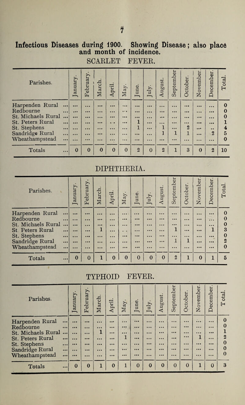 9 Infectious Diseases during 1900. Showing Disease; also plac6 and month of incidence. SCARLET FEVER. Parishes. January. February. March. April. May. June. A1 3 1—1 August. September October. November. December. Total. 1 Harpenden Rural ... • • • • • • • • • ... • • • ... 0 Redbourne • • • • • • • • • ... • • • • • • ... 0 St. Michaels Rural ... • • • • • • • • • ... «• • • • • • • • 0 St. Peters Rural • • • 1 • . • • • • • • • 1 St. Stephens • •• • . • 1 ... 1 2 4 Sandridge Rural • • • • • • ... ... 1 1 1 2 5 Wheathampstead ... ... ... ... ... ... 0 Totals 0 0 0 0 0 2 0 2 1 3 0 2 10 DIPHTHERIA. Parishes. January. February. March. April. May. June. 1 A* 3 1—> | August. September October. November. December. Total. Harpenden Rural ... • • • ... i ... ... • • • • • • 0 Redbourne • • • . • • ... ... ... 0 St. Michaels Rural ... • • • ... • • • ... 0 St Peters Rural 1 . . 1 1 3 St. Stephens ... • • • ... • • • 0 Sandridge Rural ... ... 1 1 • • • 2 Wheathampstead ... ... ... ... ... ... . . • 0 Totals 0 0 1 0 0 0 0 0 2 1 0 1 5 TYPHOID FEVER. Parishes. January. • February. March. April. j May. June. August. j September October. November. December. T otal. Harpenden Rural ••• • • • • • • • • • ... 0 Redbourne • • • • • • • • • ... ... 0 St. Michaels Rural ... 1 • • • • • • • • • ... 1 St. Peters Rural • • • 1 • • • • • • 1 2 St. Stephens • • • • • • • • • • • • • • • 0 Sandridge Rural ... • • • • • • • • • • • • 0 Wheathampstead ... • • • • • • • • • • • • 0 Totals ... 1 0 Totals