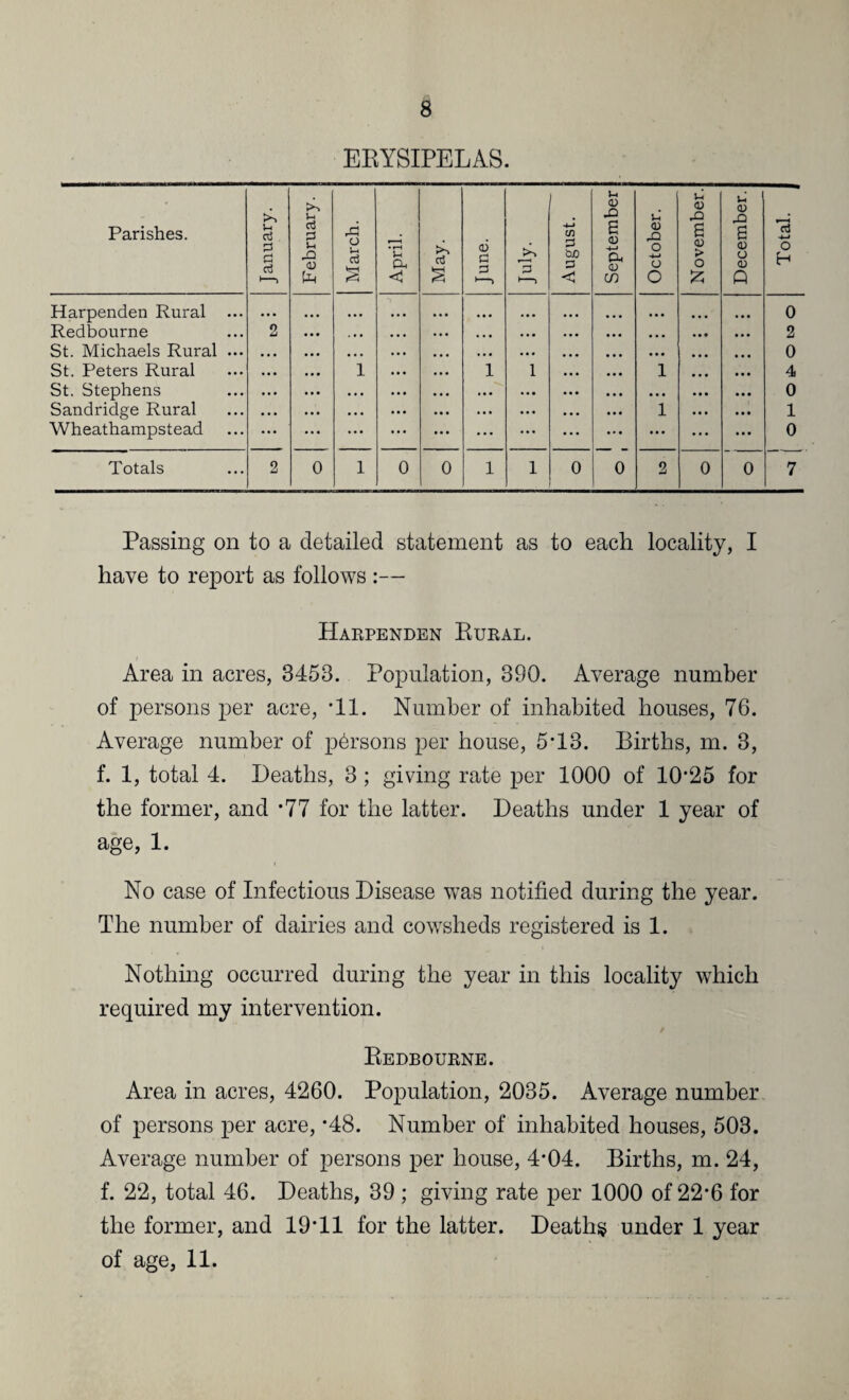 ERYSIPELAS. Parishes. January. February, j March. April. May. June. August. u CD Xl B <D +-» a, <D CO October. November. December. Harpenden Rural ... Redbourne St. Michaels Rural ... St. Peters Rural St. Stephens Sandridge Rural Wheathampstead 2 1 1 1 1 i Passing on to a detailed statement as to each locality, I have to report as follows :— Harpenden Rural. Area in acres, 3458. Population, 390. Average number of persons per acre, *11. Number of inhabited houses, 76. Average number of persons per house, 5*13. Births, m. 3, f. 1, total 4. Deaths, 3; giving rate per 1000 of 10*25 for the former, and -77 for the latter. Deaths under 1 year of age, 1. No case of Infectious Disease was notified during the year. The number of dairies and cowsheds registered is 1. Nothing occurred during the year in this locality which required my intervention. Redbourne. Area in acres, 4260. Population, 2035. Average number of persons per acre, ’48. Number of inhabited houses, 503. Average number of persons per house, 4*04. Births, m. 24, f. 22, total 46. Deaths, 39 ; giving rate per 1000 of 22*6 for the former, and 19*11 for the latter. Deaths under 1 year of age, 11. O cl O O H o