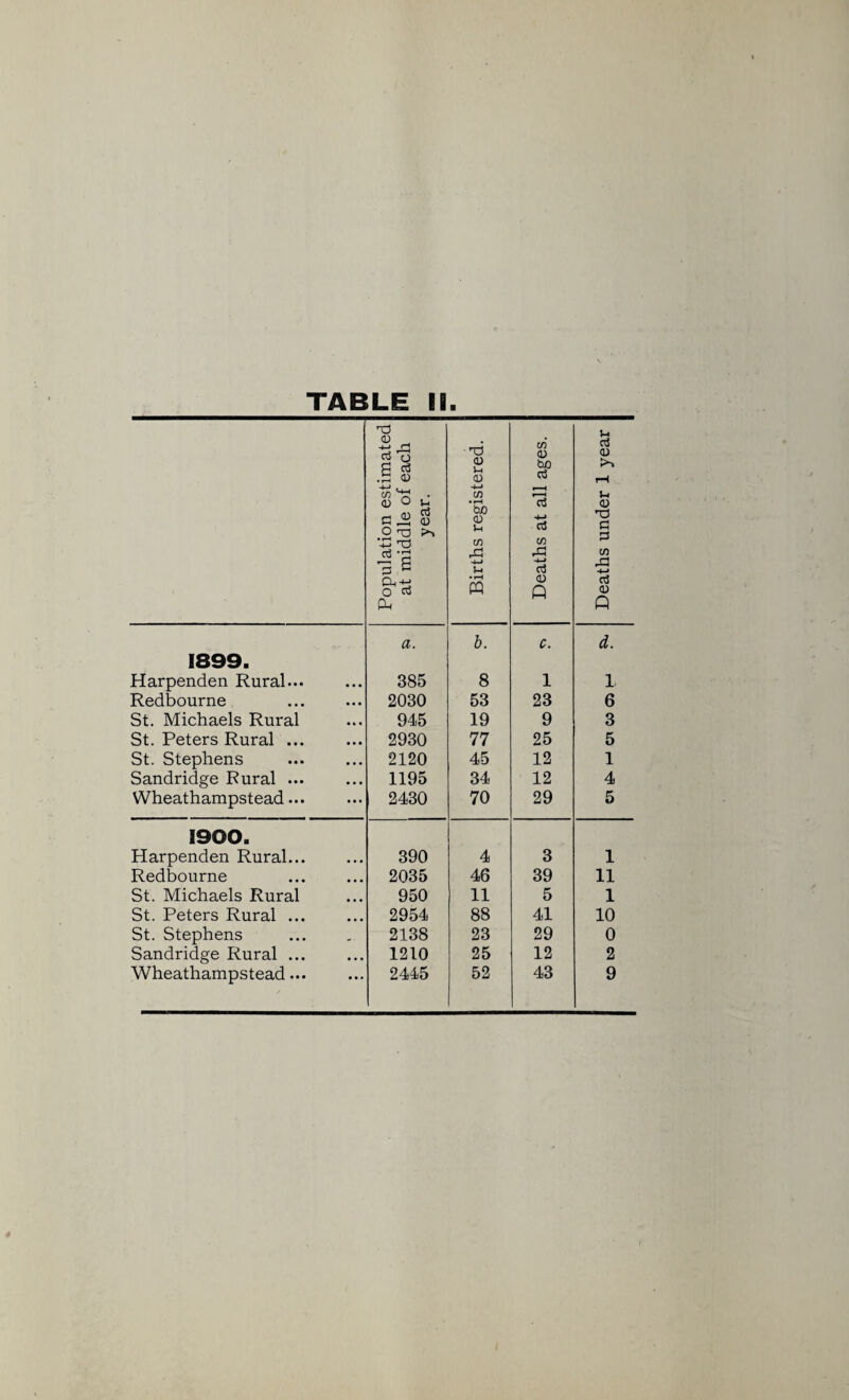 TABLE IB Population estimated at middle of each year. Births registered. Deaths at all ages. Deaths under 1 year a. b. c. d. 1899. Harpenden Rural... 385 8 1 1 Redbourne 2030 53 23 6 St. Michaels Rural 945 19 9 3 St. Peters Rural ... 2930 77 25 5 St. Stephens 2120 45 12 1 Sandridge Rural ... 1195 34 12 4 Wheathampstead... 2430 70 29 5 1900. Harpenden Rural... 390 4 3 1 Redbourne 2035 46 39 11 St. Michaels Rural 950 11 5 1 St. Peters Rural ... 2954 88 41 10 St. Stephens 2138 23 29 0 Sandridge Rural ... 1210 25 12 2