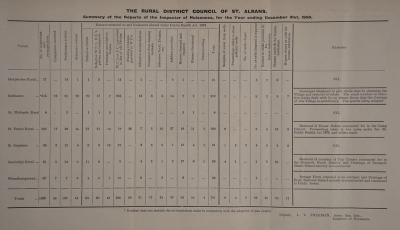 THE RURAL DISTRICT COUNCIL OF ST. ALBANS. Summary of the Reports of the Inspector of Nuisances, for the Year ending December 31st, 1900. Matters attended to and Nuisances abated under Public Health Act 1875. CO CD m T3 CD J-i • rH -4—» a Si Parish. No. of inspections and re-inspections. Complaints received. Preliminary notices. Statutory notices. • Defective drains. Defective WC.’s, E.C.’s, privies and cesspools. Drainage provided to houses. W.C.’s or E.C.’s provided in lieu of old Privies. Flushing Cisterns provided to W.C’s. Offensive accumulations. Nuisances from keeping Animals. Offensive Pools, Ditches, etc. Ashbins provided. Houses cleansed and repaired. I Houses disinfected Overcrowding. Total. Samples of water from we Proceedings taken to clo: polluted wells. 1 No. of wells closed. No. of wells cleansed & repa Notices to make premises for human habitation. Houses made fit for hum? habitation. Houses closed as unfit fc human habitation. Remarks. Harpenden Rural... 17 • • • 14 1 1 2 • • • 12 • • • 1 ... • • • 4 1 • • • • • • 21 »*» • • • • • • 3 2 6 • • • NIL. Redbourn *515 22 81 29 20 17 7 225 • • • 13 8 5 14 7 2 1 319 1 • • • 9 2 5 7 Scavenger employed to give whole time to cleansing the Village and removal of refuse. The small number of defec¬ tive drains dealt with by no means shows that the drainage of this Village is satisfactory. Pan system being adopted. St. Michaels Rural 8 • ■* 2 ... 1 1 2 ... ... • • • • • • ... ... 3 1 ... 8 . . . • • ... ... • • • • • • NIL. St. Peters Rural ... 302 12 39 14 21 21 14 18 26 7 5 10 27 19 11 1 180 2 • • • ... 8 5 16 8 Removal of House Refuse contracted for in the Camp District. Proceedings taken in two cases under Sec. 95, Public Health Act 1875, and orders made. St. Stephens 99 6 12 4 6 6 18 23 « • • 3 2 5 1 12 4 1 81 1 3 2 4 3 3 2 NIL. Sandridge Rural ... 61 2 14 3 11 9 • • • 5 • • • 4 2 1 3 17 6 1 59 4 1 • • t 1 3 20 • • • Removal of contents of Pan Closets contracted for in the Bernards Heath District, and Drainage of Bernards Heath School entirely re-constructed. Wheathampstead... 67 7 7 3 4 4 1 12 • • • 3 • • • 3 • • • 6 • • • • • • 33 ... • • • • • • 1 • • • • . • Sewage Farm attended to by contract, and Drainage of Boys’ National School entirely re-constructed and connected to Public Sewer. Totals 1069 49 169 54 64 60 42 295 26 31 17 24 49 65 24 4 _ 701 8 4 2 26 15 50 17 * Number does not include the re-inspections made in connection with the adoption of pan closets. (Signed), L. V. FREEMAN, Assoc. San. Inst., Inspector of Nuisances.