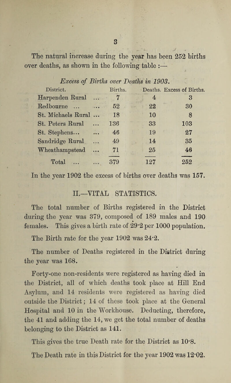 The natural increase during the year has been 252 births over deaths, as shown in the following table :— Excess of Births over Deaths in 1903. District. Births. Deaths. Excess of Births. Harpenden Rural 7 4 3 Redbourne ... 52 22 30 St. Michaels Rural ... 18 10 8 St. Peters Rural 136 33 103 St. Stephens... 46 19 27 Sandridge Rural 49 14 35 Wheathampstead 71 25 46 Total 379 127 252 In the year 1902 the excess of births over deaths was 157. II.—VITAL STATISTICS. The total number of Births registered in the District during the year was 379, composed of 189 males and 190 * females. This gives a birth rate of 29*2 per 1000 population. The Birth rate for the year 1902 was 24*2. The number of Deaths registered in the District during the year was 168. Forty-one non-residents were registered as having died in the District, all of which deaths took place at Hill End Asylum, and 14 residents were registered as having died outside the District; 14 of these took place at the General Hospital and 10 in the Workhouse. Deducting, therefore, the 41 and adding the 14, we get the total number of deaths belonging to the District as 141. This gives the true Death rate for the District as 10*8. The Death rate in this District for the year 1902 was 12*02.