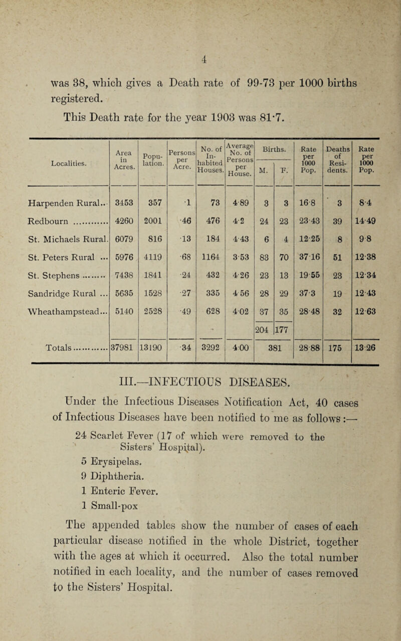 The number of houses disinfected was 39, distributed as follows: Harpenden Rural 0 Redbourn 2 St. Michaels 2 St. Peters Rural... ... 15 St. Stephens ... 10 Sandridge 0 Wheathampstead ♦ ... 10 39 Infectious Diseases during 1904, showing Disease, also place and month of incidence. SCARLET FEYEE. Parishes. i | January. February. March. April. May. June. July. August. September October. November. 1 December. 1 Total. Harpenden Rural. • • • • . • • • • • • • • •• • • • • • . »• » • • • 0 Redbourn. • • • • • • • • • • • • • • • • • • • • • 0 St. Michaels Rural • • • • • • • • • • • • • • • • • • • • • • • • 0 St. Peters Rural... • • • • • • 2 2 1 2 1 3 3 14 St. Stephens . • • « • • • 1 1 • • • • • • 3 2 • • • 7 Sandridge Rural... • •• • • • • • • • • • • • • • • • • • • • • • • • • • • • • • • Wheathampstead . ... • • • • • • • • • • • • 1 • • • 2 • • • • • • • • • 3 Totals . 0 0 2 3 2 1 0 0 4 4 5 3 24 ERYSIPELAS. Parishes. January. February. March. April. May. June. A' 'p August. September l October. November. December. i- < CJ -M O H Harpenden Rural. • • • ♦ • • • • • • • • • • • • • • 0 Redbourn. • • • 1 1 • • • • • • 1 3 St. Michaels Rural • • • • • • • • • • • • • • • 0 St. Peters Rural... 1 • • • • • • • • • 1 St. Stephens . • • • • • • • • • 1 • • • 1 Sandridge Rural... • • • • • • • • • • •• 0 Wheathampstead . • • • ••• • • • • • • • • • 0