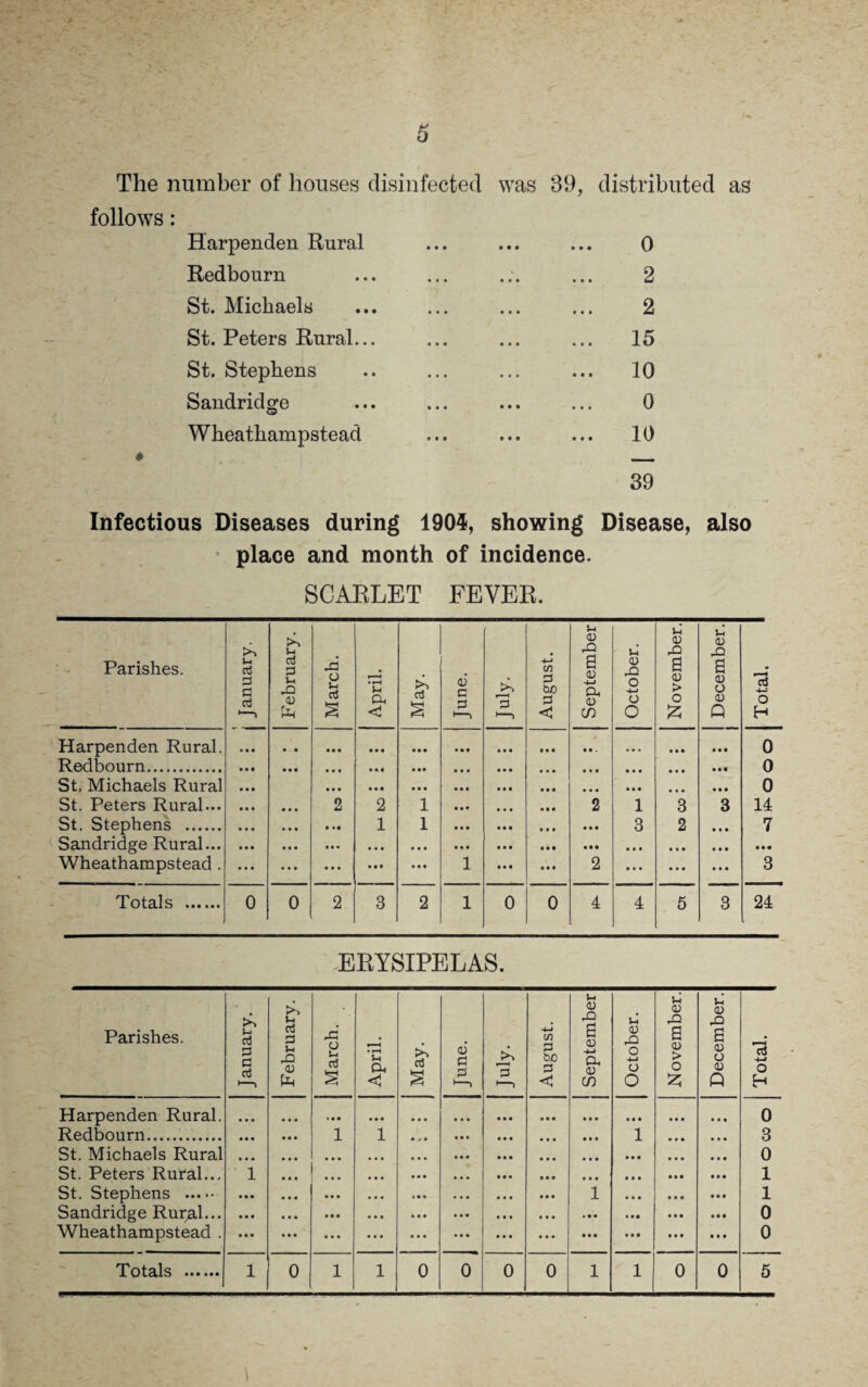 DIPHTHERIA. Parishes. January. February. March. April. May. June. i—i August. September j October. November.| December. Total. Harpenden Rural. • • • • • • • • • • • • • • • • • • ... • • • • • • •• • • • • • • • 0 Redbourn. • • • • • • • • • • • • • • • * • • • • • • • • • • • • • • • • • • • • 0 St. Michaels Rural .. t ... • • « • • • • • • • • • • • • • • • • • • • • • 0 9 9 0 St. Peters Rural... • • • • • 4 • • • • • • • • • 0 9 9 • • • • • • • 9 9 0 St. Stephens . ... • • • • • • • 9 9 • • • • 99 9 0 9 1 ... 1 Sandridge Rural... • • • • . • • • • ... 09 9 ... • • • • 99 ... . • • • 2 Wheathampstead. • • • ... ... ... 5 ... • • • 99 9 • • • 1 ... 9 9 • 6 Totals . 0 0 0 0 5 0 0 0 0 2 t'  2 0 9 ENTERIC FEVER. Parishes. January. February. March. April. May. June. July. August. September October. November. December. 1 Total. Harpenden Rural. • • • • • • • • • • • • • • • • • • 9 9 9 • • • • • • 99 9 0 Redbourn. ... • • • • • • ... • • • • . • 99 • 0 St. Michaels Rural • • • ... • • • • • 9 • •• • • • • •9 0 St. Peters Rural... ... • • • • • • • • • 0 St. Stephens . ■ • • • • • ... • • • • • • 9 9 • 0 Sandridge Rural... • • • • • • 9 • 9 • • • 9 9 • 0 Wheathampstead . • • • 99 ... • • • ... • 99 1 • • • ... 9 • • ... 1 Totals . 0 0 0 0 0 0 0 1 0 0 0 0 1 SMALL POX. Parishes. January. February. March. April. May. June. July. August. September October. November. December. 13 <+-» o H Harpenden Rural. ... • 99 • • • • • • • • • • • • • • • • • • • • • • . • • • • ... 0 Redbourn-. ••• ••• ••• • • • • 99 • • • ... • • • • * • 9 9 9 9 0-9 • • • ... 0 St. Michaels Rural 9 9 9 ... • 90 • . • 9 0 0 0 0 0 ... ... 0 St. Peters Rural... 9 9 9 • • • • 90 • • • • • • 9 0 9 • • • 0 St. Stephens . 1 • • • 99 9 • •• • 00 0 9 9 • • • 1 Sandridge Rural... • •• • • • 9 9 9 ... . • • 9 0 0 • 99 ... • • * 0 Wheathampstead . ... ... ... • 99 ... • • • 9 9 9 0 9 9 • 00 ... 0 0 9 ... 0