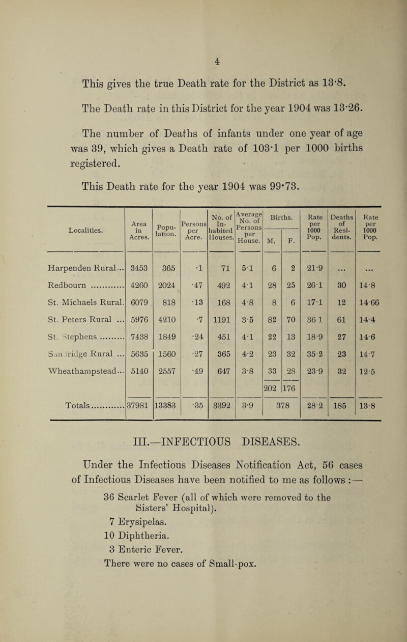 ERYSIPELAS. Parishes. J anuary. February. M arch. j April. May. June. r < August. September 1 October. 1 > | November. December. J Total. J Harpenden Rural. • • • ... ... • • • • • • ... ... ... 0 Redbourn . • • • • • • 1 • • • ... ... . . . 1 • • • 2 St. Michaels Rural • • • • • • •. • • • • ... .... ... . . . 0 St. Peters Rural... • • • • • • • • • • • • ... 1 ... . .. 1 St. Stephens . • • • • . • 1 1 • • • . . . . . . ... • • • 2 Sandridge Rural... . . . . . ... • • • • • • • • • • • • • • • ... 0 Wheathampstead . ... ... ... • • • 1 ... 1 ‘ • • ... 2 Totals . 0 0 2 1 1 0 2 0 1 0 0 0 7 DIPHTHERIA. Parishes. January. February, j •qo-mpi t April. . May. June. iS 35 1—i August. September October. November. December. j Total. Harpenden Rural. ... ... ... • • • ... ... ... ... ... •, ... 0 Redbourn . . . • • • • • . • ... ... .. ... ... . . • • • 0 St. Michaels Rural ,. • . • • ... ... ... ... ... ... ... ... 0 St. Peters Rural... 1 ... 1 2 ... ... ... 1 ... 1 1 7 St. Stephens . ... ... ... ... ... ... ... ... • • • • . • 0 Sandridge Rural.. • • • ... 1 ... ... ... . • • . . c 1 • • • 2 Wheathampstead. ... . . . ... ... ... ... ... 1 ... 1 Totals . 1 0 2 2 0 0 0 0 1 0 3 1 10 ENTERIC FEVER. Parishes. j January. February. | March. j April. May. J <u c 3 i—i 1—) August. September October. November. December. Total. Harpenden Rural. ... ... ... ... ... ... ... ... ... ... 0 Redbourn . ... ... ... ... ... ... ... ... ... 0 St. Michaels Rural ... ... ... ... o . . ... ... ... 0 St. Peters Rural... ... ... ... ... 1 ... ... 1 St. Stephens . • • • ... .. ... • • • • • • * •. ... ... 0 Sandridge Rural.. • . • • • • • • • • • • • • • • . • ... ... 0 Wheathampstead . 2 ... ... ... ... ... ... ... ... ... 2 Totals . 2 0 0 0 0 0 0 0 1 0 0 0 3