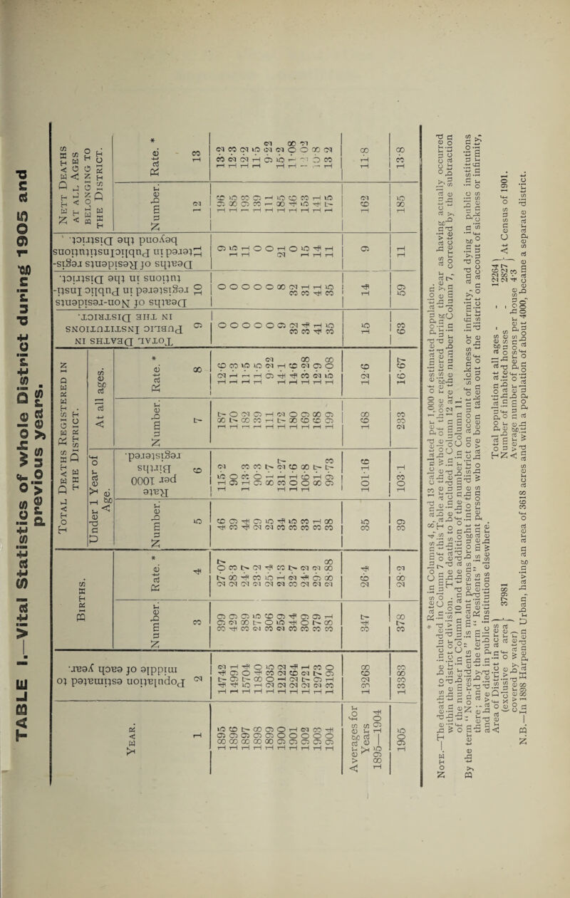 TABLE Eli.—Cases of infectious Disease Notified during the Year 1905. Rd O gRO D g s g W O mh d o.-S 6 S £ 5 Rd Rd d . • ff! Rd td ■+■> R4 R O <U i—l co O H •pB9}S -duiBq}B9qA\ T^H 9§pupUBS suaqds^s dS sa3;3d qg spBqoij^ qg •ujuoqpayi; 'P-™H ngpuada^H ' pB9JS -dureqiBgqyW aSpupuBg siraqdgjg dS 'TBjuh S-I913d[ IS qBin^j ■uinoqpa^i •pwiiH uapaadjBjq to 00 tO cm to : cm • CM : cm oo • • co to to oo to ec o CM to 00 o • rH u C/3 • I—t Q JD o r~j £ R • T—I Tj CD -*-> O G c/3 <D in ctf o C/3 J- aj a) C/3 <d b/: a3 •sp.iBMdn PUB 59 i J9p un CM ■59 o; S3 ;;;;tOCO:r-l:::: 1 o> .1 95 o, 9X : : : : : so : : : : : : 1 oo . 1 •SI 04 s *7 17 1 25 S I 01 I L Z 'saSe {[b ;y t> CO CO CO CM CM co to W . R 'Si M W < si h, w H “ ° Q X o ctf • rH R CD Rd 4-J Rd a. a R o R u Si R O R d r R3 g <D CD B\§ w u do aj O R R CD CD > > CD (D h pn C/3 o 3-C •g.2 do R v rR CD ^ pR H§ i5 R CD o d R <D CR R CD R cD R b£) d coOP^Wc/)HW^OficPg C/3 *<3 -+-J o H