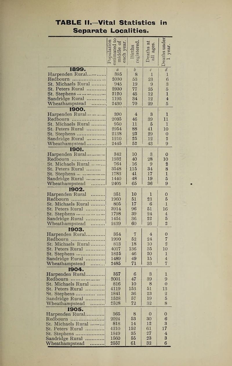 TABLE ¥.—Infantile Mortality during the Year 1905. *rajA I japun sq}B9Q I'B^OX sqiuora si-it ■SCpUOUI II-OI sq;uoui 01-6 sqiuoui 6-8 sq;uoui 8-2. •sq}uoui _Jr\ 9_ 9-9 sq}uoui Q-f f-2 sq;uora 8-5 sqiuora 5-1 cq qjuotu x aapun IWL -Sq99M. f-£ •Sq99A\ 8-5 cq •Sq99A\ 5-1 cq •q99M. X jgpuQ to <d M a < d <D 5-i 0 0 8s 0 o 5-1 -t-j r ^ 44 5-i o 0 CD oj d> C/3 d 2 o C/3 0 C/3 d O 0 0 w d O£0 P 8 43 S-< u be w 0 .S c/3 43 c3 C/3 05 d C/3 1 CD CD • rH r** CD S • rH bC d • rH d o 4—1 OS CD • rH Q : : : : : ; : 4-4 • rH d 0 kd 5-i 0 Oh u» a) 4-> p C/5 d o cS* hs • 0 kr< 5-1 (13 CD 04 r-| CD be • r—1 > l*H a £ .a T! 0 > o d jd S o S-. 0 43 d H Population estimated to middle of 1905—13,383. Births in the Year—378. Deaths from all causes at all Ages—185.