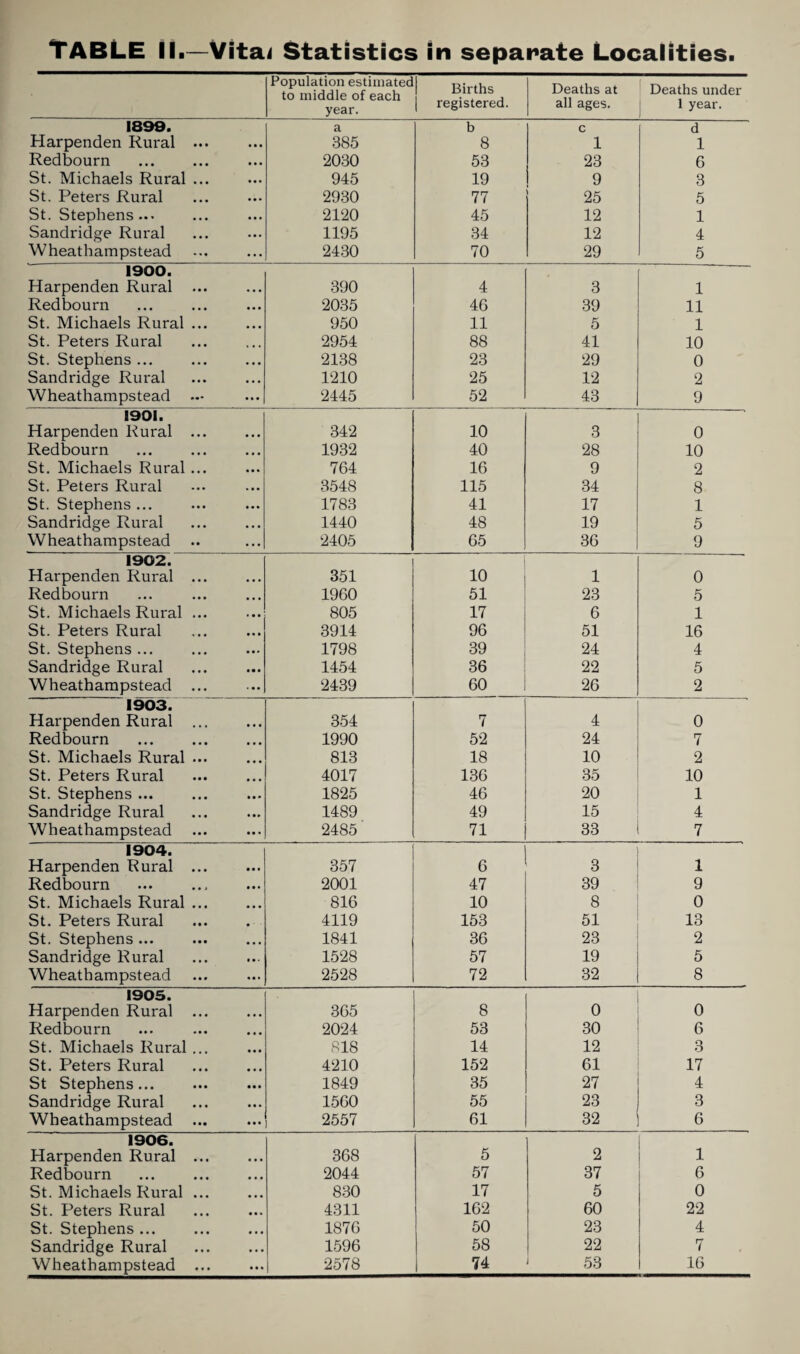 Population estimated! ‘° middle of eaCh | 4“^. Deaths at all ages. Deaths under 1 year. 1899. a b c d Harpenden Rural ... 385 8 1 1 Redbourn 2030 53 23 6 St. Michaels Rural ... 945 19 9 3 St. Peters Rural 2930 77 25 5 St. Stephens... 2120 45 12 1 Sandridge Rural 1195 34 12 4 Wheathampstead 2430 70 29 5 1900. Harpenden Rural ... 390 4 3 1 Redbourn 2035 46 39 11 St. Michaels Rural ... 950 11 5 1 St. Peters Rural 2954 88 41 10 St. Stephens ... 2138 23 29 0 Sandridge Rural 1210 25 12 2 Wheathampstead 2445 52 43 9 1901. Harpenden Rural ... 342 10 3 0 Redbourn 1932 40 28 10 St. Michaels Rural ... 764 16 9 2 St. Peters Rural 3548 115 34 8 St. Stephens ... 1783 41 17 1 Sandridge Rural 1440 48 19 5 Wheathampstead 2405 65 36 9 1902. Harpenden Rural ... 351 10 1 0 Redbourn 1960 51 23 5 St. Michaels Rural ... 805 17 6 1 St. Peters Rural 3914 96 51 16 St. Stephens ... 1798 39 24 4 Sandridge Rural 1454 36 22 5 Wheathampstead ... 2439 60 26 2 1903. Harpenden Rural ... 354 7 4 0 Redbourn 1990 52 24 7 St. Michaels Rural ... 813 18 10 2 St. Peters Rural 4017 136 35 10 St. Stephens ... 1825 46 20 1 Sandridge Rural 1489 49 15 4 Wheathampstead ... 2485 71 33 7 1904. Harpenden Rural ... 357 6 3 1 Redbourn 2001 47 39 9 St. Michaels Rural. 816 10 8 0 St. Peters Rural 4119 153 51 13 St. Stephens ... . 1841 36 23 2 Sandridge Rural 1528 57 19 5 Wheathampstead 2528 72 32 8 1905. Harpenden Rural . 365 8 0 0 Redbourn 2024 53 30 6 St. Michaels Rural ... 818 14 12 3 St. Peters Rural 4210 152 61 17 St Stephens... 1849 35 27 4 Sandridge Rural . 1560 55 23 3 Wheathampstead 2557 61 32 6 1906. Harpenden Rural ... 368 5 2 1 Redbourn 2044 57 37 6 St. Michaels Rural ... 830 17 5 0 St. Peters Rural 4311 162 60 22 St. Stephens ... 1876 50 23 4 Sandridge Rural 1596 58 22 7 Wheathampstead ... 2578 74 53 16