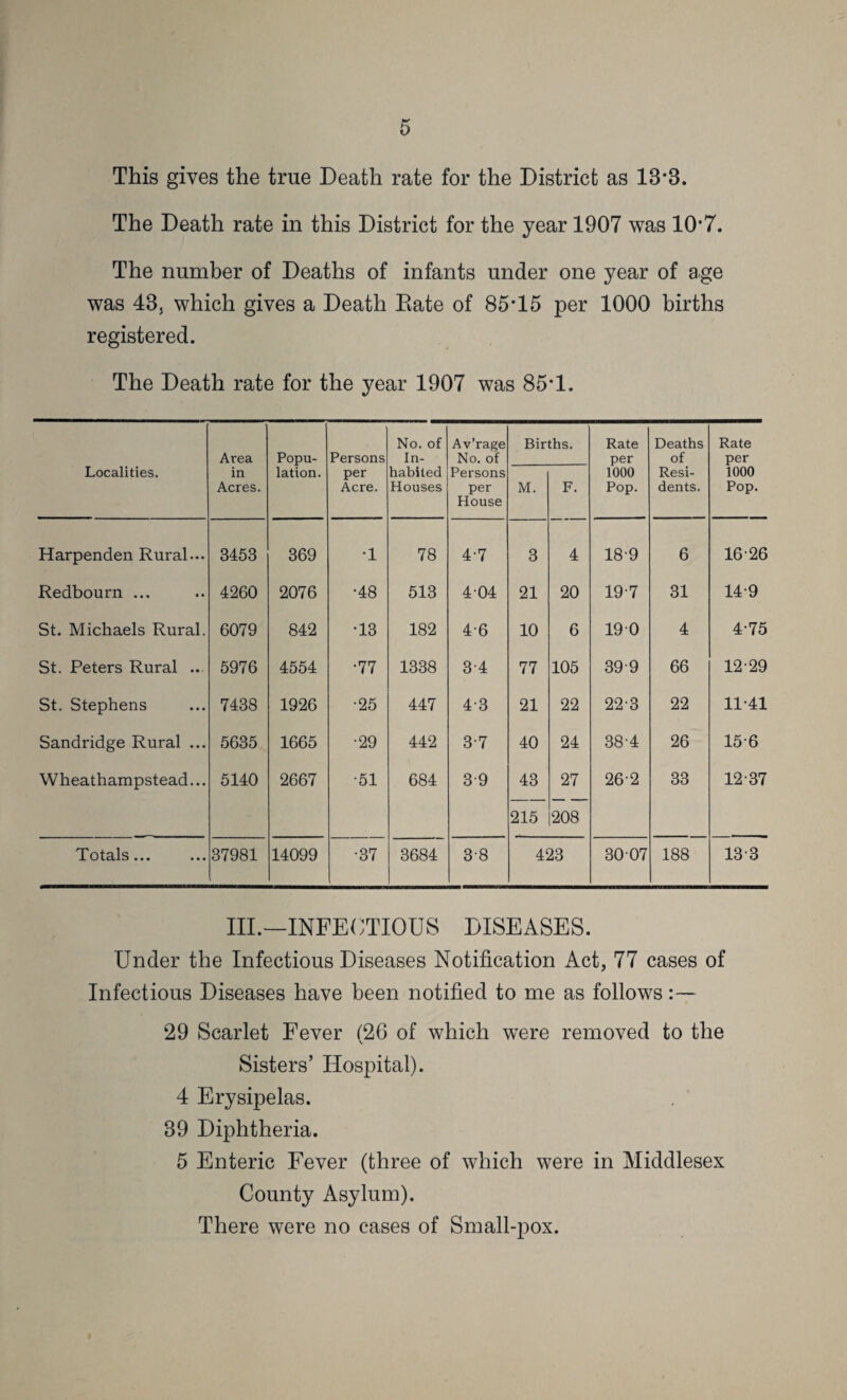 This gives the true Death rate for the District as 13*3. The Death rate in this District for the year 1907 was UF7. The number of Deaths of infants under one year of age was 43, which gives a Death Bate of 85-15 per 1000 births registered. The Death rate for the year 1907 was 85-1. Area Popu- Persons No. of In- Av’rage No. of Births. Rate per Deaths of Rate per Localities. in Acres. lation. per Acre. habited Houses Persons per House M. F. 1000 Pop. Resi¬ dents. 1000 Pop. Harpenden Rural-•• 3453 369 •1 78 4-7 3 4 189 6 16-26 Redbourn ... 4260 2076 •48 513 4-04 21 20 197 31 14-9 St. Michaels Rural. 6079 842 •13 182 4-6 10 6 190 4 4-75 St. Peters Rural ... 5976 4554 •77 1338 3-4 77 105 399 66 12-29 St. Stephens 7438 1926 •25 447 4-3 21 22 22-3 22 11-41 Sandridge Rural ... 5635 1665 •29 442 3-7 40 24 38-4 26 15-6 Wheathampstead... 5140 2667 •51 684 3-9 43 215 27 208 262 33 12-37 Totals ••• ••• 37981 14099 •37 3684 38 423 30 07 188 13-3 III.—INFECTIOUS DISEASES. Under the Infectious Diseases Notification Act, 77 cases of Infectious Diseases have been notified to me as follows:— 29 Scarlet Fever 126 of which were removed to the \ Sisters’ Hospital). 4 Erysipelas. 39 Diphtheria. 5 Enteric Fever (three of which were in Middlesex County Asylum). There were no cases of Small-pox.