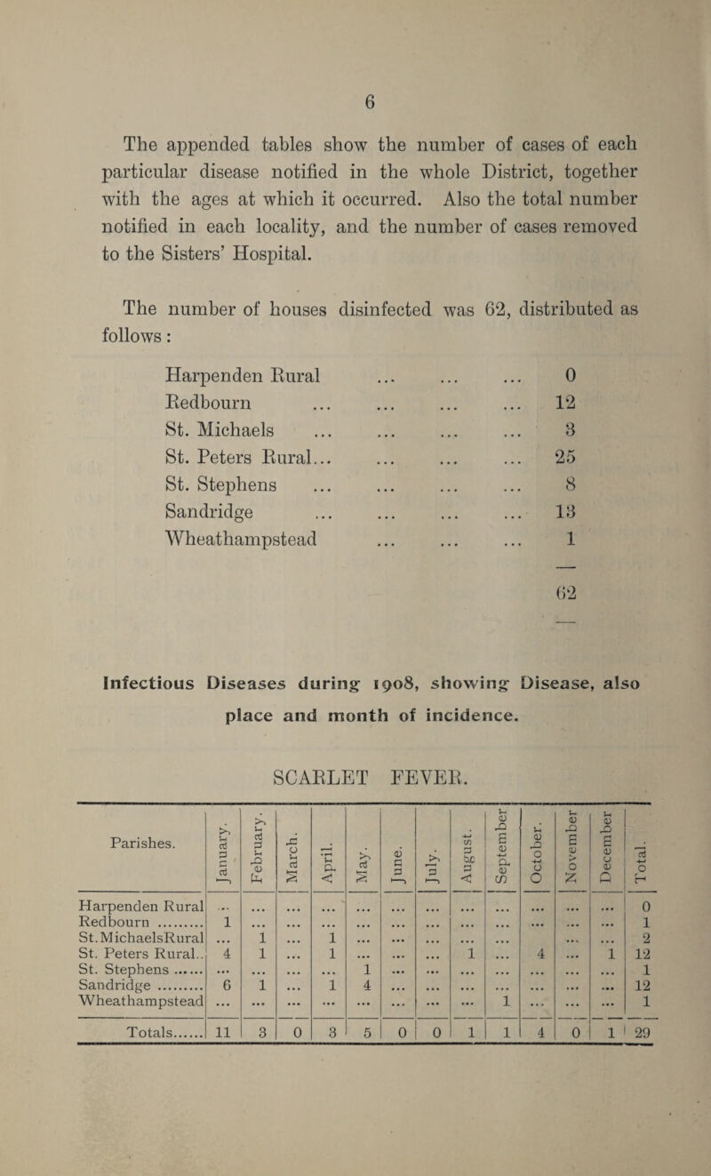 The appended tables show the number of cases of each particular disease notified in the whole District, together with the ages at which it occurred. Also the total number notified in each locality, and the number of cases removed to the Sisters’ Hospital. The number of houses disinfected was 62, distributed as follows: Harpenden Rural . 0 Redbourn . 12 St. Michaels . 3 St. Peters Rural... . 25 St. Stephens . 8 Sandridge . 13 Wheathampstead . 1 62 Infectious Diseases during 1908, showing Disease, also place and month of incidence. SCARLET FEVER, Parishes. January. February. March. April. May. Tune. 3 1—> j August. September October. November December Total. j Harpenden Rural . •. ... ... ... ... 0 Redbourn . 1 • • • • • • • • • • • • ... ... 1 St.MichaelsRural • • • 1 1 • • • ... ... 2 St. Peters Rural.. 4 1 1 • • • 1 4 1 12 St. Stephens. ... • • • • • • 1 • • • • • • . . . 1 Sandridge . 6 1 1 4 ... • • • • • • . • « 12 Wheathampstead ... • • • ... ... ... ... 1 ... ... 1