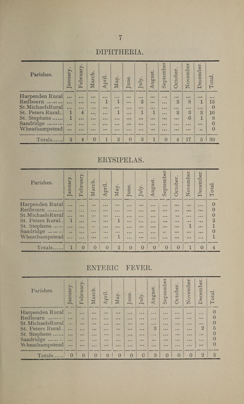 DIPHTHERIA. Parishes. January. February. March. j April. May. June. A1 3 i—i August. September October. November. December. Total. i Harpenden Rural ... ... ... ... ... ... ... • « • ... ... . 4 • Redbourn . ... ... 1 1 ... 2 ... ... 2 8 1 15 St. Michaels Rural ... ... ' • • ... ... ... ... ... ... ... ... 0 St. Peters Rural.. 1 4 ... ... 1 ... 1 1 ... 2 3 3 16 St. Stephens. 1 • . • ... ... ... ... ... ... ... 6 1 8 Sandridge . ... ... • • ... • • • ... ... ... • • • ... ... 0 Wheatnampstead ... ... ... ... ... • •• ... ... ... ... ... . . 0 Totals. 2 4 0 1 2 0 3 1 0 4 17 5 39 ERYSIPELAS. Parishes. j January. 1 February. j March. April. May. June. 73 i—i August. September October. November. December. *c3 -4-i o H Harpenden Rural ... •. • ... ... ... ... ... ... 0 Redbourn . ... ... ... ... ... ... ... ... ... 0 St. Michaels Rural ... ... ... ... ... ... ... ... 0 St. Peters Rural.. 1 ... ... ... 1 ... ... ... 2 St. Stephens. • . • ... ... ... ... 1 ... 1 Sandridge . ... • • • ... ... • • • ... ... 0 Wheathampstead ... ... ... ... 1 ... ... ... ... ... ... ... 1 Totals. 1 0 0 0 2 0 0 0 0 0 1 0 4 ENTERIC FEVER. Parishes. ^ January. February. March. April. May. June. A 73 i—> August. September October. j November. December. ! Total. i Harpenden Rural ... ... ... ... •. • ... ... ... ... ... ... ... 0 Redbourn . ... , . ... . • • ... • • • ... ... ... ... 0 St. M ich aelsRural ... ... • • • ... ... ... ... ... ... 0 St. Peters Rural. ... ... ... 3 ... ... 2 5 St. Stephens. • . • ... • .. • • • ... # r • ... • • • ... 0 Sandridge . ... ... . . . ... ... ... ... ... ... ... 0 W heathampstead. ... ... ... ... l ... ... ... ... ... ... 0