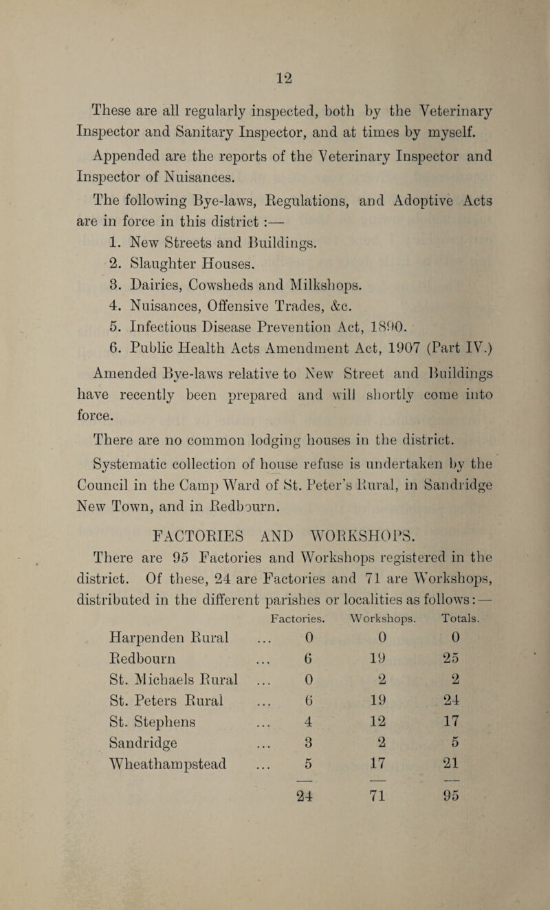 These are all regularly inspected, both by the Veterinary Inspector and Sanitary Inspector, and at times by myself. Appended are the reports of the Veterinary Inspector and Inspector of Nuisances. The following Bye-laws, Regulations, and Adoptive Acts are in force in this district :— 1. New Streets and Buildings. 2. Slaughter Houses. 3. Dairies, Cowsheds and Milkshops. 4. Nuisances, Offensive Trades, &c. 5. Infectious Disease Prevention Act, 1890. 6. Public Health Acts Amendment Act, 1907 (Part IV.) Amended Bye-laws relative to New Street and Buildings have recently been prepared and will shortly come into force. There are no common lodging houses in the district. Systematic collection of house refuse is undertaken by the Council in the Camp Ward of St. Peter’s Rural, in Sandridge New Town, and in Redbourn. FACTORIES AND WORKSHOPS. There are 95 Factories and Workshops registered in the district. Of these, 24 are Factories and 71 are Workshops, distributed in the different parishes or localities as follows: — Factories. Workshops. Totals. Harpenden Rural 0 0 0 Redbourn 6 19 25 St. Michaels Rural 0 2 2 St. Peters Rural 6 19 24 St. Stephens 4 12 17 Sandridge 3 2 5 Wheathampstead 5 24 17 71 21 95