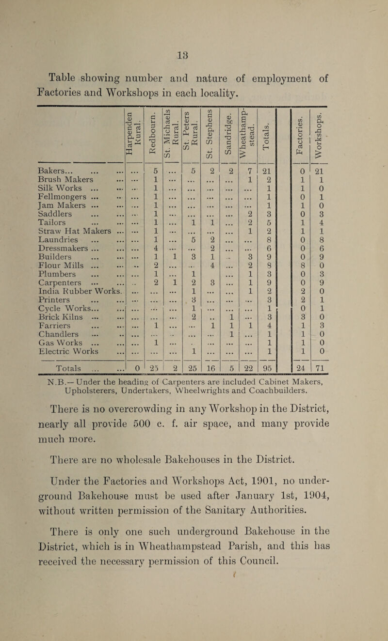 18 Table showing number and nature of employment of Factories and Workshops in each locality. Harpenden Rural. Redbourn. St. Michaels Rural. St. Peters Rural. St. Stephens Sandridge. Wheathamp- stead. Totals. Factories. Workshops. Bakers... 5 5 2 2 7 21 0 21 Brush Makers 1 ... ... 1 2 1 1 Silk Works ... 1 • • • ... 1 1 0 Fellmongers ... 1 • • • • • • • . • 1 0 1 Jam Makers ... 1 • • • ... • • • 1 1 0 Saddlers 1 ... ... 2 3 0 3 Tailors 1 1 1 2 5 1 4 Straw Hat Makers 1 • • • • • • 1 2 1 1 Laundries 1 5 2 ... 8 0 8 Dressmakers ... 4 ... 2 ... 6 0 6 Builders 1 1 3 1 3 9 0 9 Flour Mills ... 2 .. . 4 2 3 8 0 Plumbers 1 1 1 3 0 3 Carpenters 2 1 2 3 1 9 0 9 India Rubber Works. 1 ... 1 2 2 0 Printers • • • 3 ... • • • 3 2 1 Cycle Works... ... 1 ... • • • 1 0 1 Brick Kilns ... ... 2 . . 1 ... 3 3 0 Farriers 1 . • . 1 1 1 4 1 3 Chandlers . -. ... • • - 1 ... 1 1 0 Gas Works ... 1 .. • • •• • • • 1 1 0 Electric Works ... 1 ... ... • • • 1 1 0 Totals ... 0 25 2 25 16 5 22 95 | 24 71 N.B.—Under the heading of Carpenters are included Cabinet Makers, Upholsterers, Undertakers, Wheelwrights and Coachbuilders. There is no overcrowding in any Workshop in the District, nearly all provide 500 c. f. air space, and many provide much more. There are no wholesale Bakehouses in the District. Under the Factories and Workshops Act, 1901, no under¬ ground Bakehouse must be used after January 1st, 1904, without written permission of the Sanitary Authorities. There is only one such underground Bakehouse in the District, which is in Wheathampstead Parish, and this has received the necessary permission of this Council. t