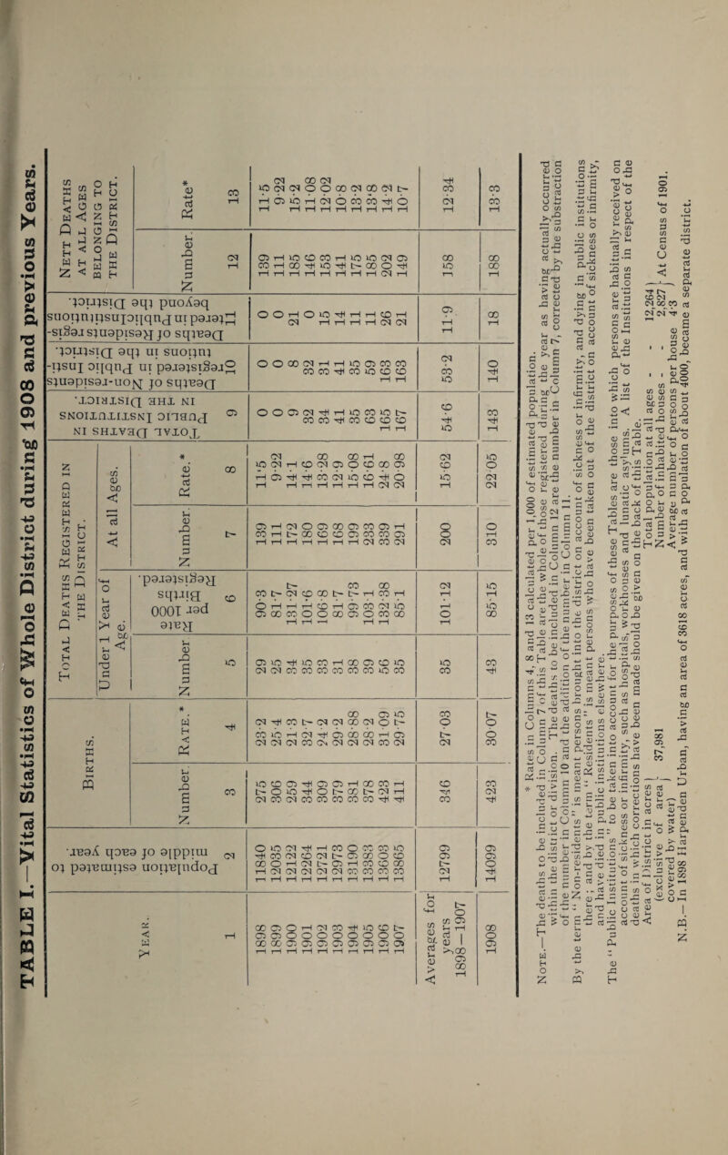 TABLE I.—Vital Statistics of Whole District during 1908 and previous Years. Nett Deaths at all Ages BELONGING TO the District. Rate* 13 CN 00 CM lOtMCIOOOOiMa^l> HroioHcqomcbxtio rH t—Ir—It—1 H rIt—It—li—1 12-34 13-3 — Number. 12 OSHiOCDCOHOlOtNOl HHrHHHHHHCIH 00 m 00 T—1 •joujsiq aqj puoAaq suoijnqjsuioqqnj ui paaaj^ -siSaj sjuapisayj jo sqreaQ •O O rH o *0 rH rH CO rH 00 •joujsiq aqj ui suoijnj -Jjsuj oqqnj ui pa.i9jsiS9.i2 S;U9piS9J-UO^ JO SqjB9Q OOQOIMHH1005COCO rH rH CN »o 'LOIHLSIQ 3HX NI NI SHLV3Q TVLOX OOOlCNHHlOCOlOS CO CO CO CD CO CD l—1 rH CD uo 143 Total Deaths Registered in the District. At all Ages. Rate.* 8 CN GO 00 rH 00 HDHt'HCOCDOcb^O rH rH rH l—1 rH rH rH CN CN 15-62 no CN CN Number. 7 DHdODOODCODH COHOQOODC3COCOD rH i—1 rH rH rH rH rH CN CO CN 200 310 Under 1 Year of Age. •p9J9JSlS9^J squia «3 0001 -13d 3}RH C- CO 00 COI><MCDQ0l>l>HCOH OrHrHHCOHDcbcDb DOOCOOOQODOCOOO rH i—1 r-i rH rH 101T2 8515 Number 5 O5iOHnOCOHOOO>0iO (M (M ra CO CO CO CO CO O CO 35 43 1 cn X H OA m Rate.* 4 CO cs »o CNrUCOt-cNCNOOCNOt- cbuOrHCNAiCSOOGOrHO CNCNCNCOGSCNCNCNCOCN 27 03 o 6 CO Number. 3 lOCDDHIDDHOOCOH SOOHOSOOSCNH CMCO<MCOCOCOCOCOH<HI CD HI CO 423 •JB9A qOB9 JO 9[ppiUI <-q OJ P9JBDUIJS9 UOIJBjndoj O O Cl H H CO O X 03 lO rHCOCNCDCNt'CSOOOCD 00 O rH CH t— GO rH CO CD 00 i—1 <N CN CN CN CN CO CO CO CO t—i rH rH rH rH i—It—It—It—It—1 12799 14099 < rH w ?* OOOOOrH'NCOrHlOCDt- CCOSOOOOOOOO 00 00 03 0iQOD03C3C» t—1 rH i—1 i—1 rH t—1 rH rH t—1 t—1 Averages for years 1898-1907 1908 C ai —^ <u Pnr 3» S « «j .ts o 2 2 c ”2 >h ° S tr, c/i O 2 SJ '-*3 cn • • -H ctf £ rt.C g~ rt ,2'o So § n if) +-* ^ ^ n <D ai rX O H x) ^ 35«eng •r 3 rt_-5 oi rrt — X> cfl a V- ^ TJ ® O 3 > 5 SE-HZ<* •_ 2 3 0) ^ aJ O ~ c/j C/3 U CD b£) C/) r^J O u CD aoD ; 2 S ^ oT 3 : c s. «- ° C** (O’5 n : c *-« u. h* (u > 2f 3^ ! 3 J5 HH _r rt - o 5 £ « — g : u a? £— c/i t-> j d: _2 “5 3 ctf — 1 in- « D ! 0 2 S 8 SJ8 ' £ = o n 1/3 <U ! <U D 2 .H > ) ex^3 s c rp oj 00 <« O 2 o tn o t; s .H'„ C r w u 02^O°^^cr3 .-a c o ••= *r cd ^ mh CD O T JZ3 ^ “^g P !u o a rt-Ow o - ^ 3 U) O PQ