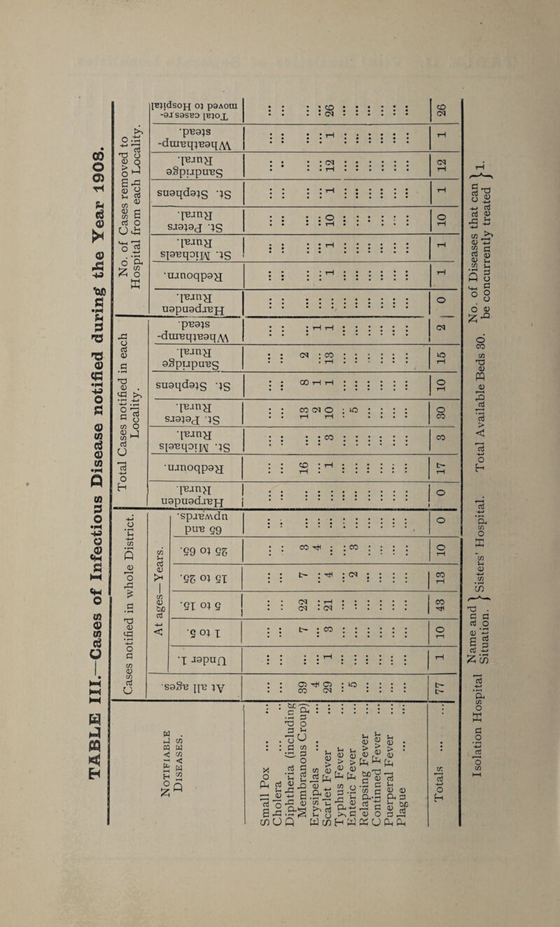 TABLE III.—Cases of Infectious Disease notified during the Year 1908. o .t! TO o <D O O 1-5 Ea © y 4) <u c co C 6 d* ^ o ffi TO <D <£3 c o co O CO 1 cc3 ■4-J o H o •n C/3 5 CD O 6 £ C3 • pH TO CD ^9 o C3 co 0) co o [BjidsoH °J psAora -aj sasBO psjox •pE9}s -duiEqpegqyv qBatiH aSpupuBg sugqdgjg '3S qBjnn sjajgj qs •punH sia'eqoxpi XS •uanoqpa^j uspuad-TEH •pE9}S -duiEq}E9qy\ 9§pupUES su9qd9}S qg qEanH S-I9?9d dS •punn spEqoipM qs uanoqpg^j qEann U9pU9djEjq co S-i rt <U CO <D DjO 03 ■spjBMdn puE 59 69 03 65 '65 03 SI ‘51 o;s 9 03 I •i jopua S9§E qE iy w . J co CQ W <! co W H 9 :§« * CD • • : cm : : CM • Q • • • • oo co <m o ; o co CD co ^ co t- : : cm ; ; : : cm : rn ; ; : : : ; : . CM • CM. • • t— • co .. • • • •••••• • • j J H j J J J j j ; i 1° i i : : : : c? :::::::: T3 o . •’oCJ • V « & • *99 “s_j*“,5-**>CD*> * ^5 9 CD O D r9 CD O g > ► fe & X .5 9 w CD r9 fO hoTO O s_ u ^ ^ <D rt QJ ^ g .UhJJ 0 ^ Qj.D Qh 3 £ JacL-S* e d SP 0 .9^ ^ £ Scd o a 9S (fiOQ WwHMKUOHfc CO CM CM CM o CO CO co CO Tjc t~ c- co a3 4-> o h o 0 O CO TO CD m jj 3 • r—< aj > < o «5 a, CO O X 'co !h <D co c73 TO rt o • pH a; E g Co -i-> d -4-» • H CD CO O a o o CO
