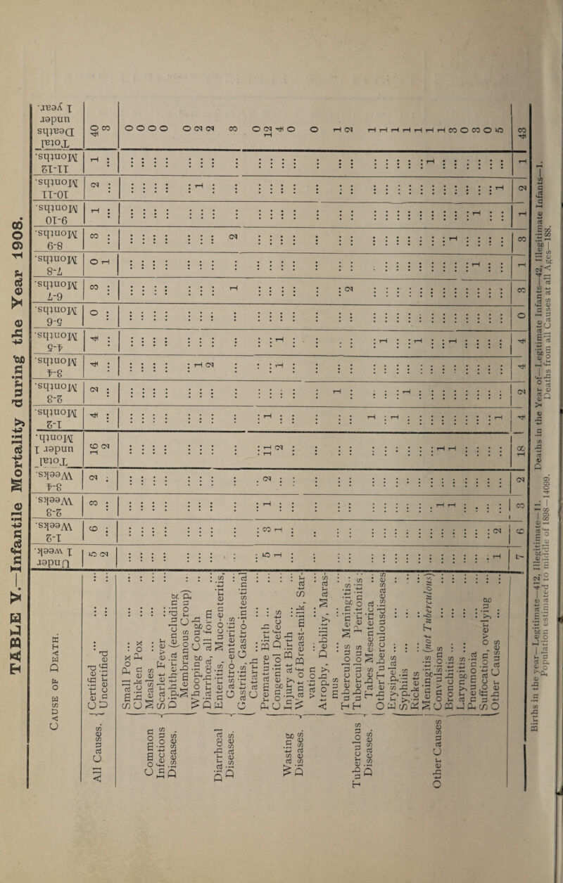 TABLE Y.—Infantile Mortality during the Year 1908. aapun Sq^BSQ O CO •sqiuoj\[ 6T-IT •••• ••• • •••• • • « ••••• —_j • • • • • • ••• • •••• • • • ••••.’ '•••••• • •• ••• • • • • • • •• ••••• •••••• •sipuoj\[ TI-OI ca : • • • • * rH • • •••• • •• .. • _i •••• • • • •••• • • • •sq^uopj OT-6 : •••• ... • •••• . . . ......... _j . . • • ... . * * * » • .. ...... . • i , ( •sqiuoxM 6-8 • • • • ... .... • . . . . . ! * •sq}uoj\[ 8-L O tH • • • • ... . .... . .. .. ; ; ! • • • • • .... • .. .r^.. • • • • • • • • • • • • • • . . tH •sq;uoj\[ L~ 9 •sq;uop\[ 9-9 ° : : • : : • • • .... . .. . : : : : : : : : : : : : : : : ° •sq;uoi\[ 9-f ^ : : : : : : : : : : : ^ : : . : : i-h : : th : ; th ; ; ; ; 1 rtt • ••• ... • .. . , . • • ..... ■ • • • • • •• •• .... •sq^uojAi fS ^ : : : : : : H(^ : : : ^ : : : : :::::::::::: 1 ^ • • • • • • • • • • . .1 •sq;uop\[ 8-5 cm : •••• ... . .... . —_i . .. •••• ... . .... . 1 1 . . . . ^. • ••• ... . .... . 4 ... . CM •sq?uoj\[ 5-1 ^ : • • • • ... . .—j.. . .. , . ... , . •••• ... . . .. . .. ^ .... ..••^ • • * • • • • • • • • • • • • . •qiuoj^ X .iapun I'BIOJL co cq : : : : : : : : : th cn : ; : : ^ ^ . •••• ... . .rH • • •• •• ... . . . . 00 tH •sqasM f-e CM ; • • ... . CN • • . • • • • ... • . .. . • • .. .. •••• ... . . .. . .. .., ........ CM sqaaM 8-5 co ; •••• ... . • .. .. __j . .. • • • • ... . . .. . .. ...... •*..* 1 •sqaaM 5-1 CO ; : : : : : : : : : ^ : . : : cm I • * * # * * • • • * * • • . ■qaaM. x aapun iO CM : : : : : : : : : °1-1 : i : : rH L- H < W Q Ii o w c/3 D < O T3 o rO ^ o '£ s a a a cu *-• OD cn 0 C/3 2 u •Hi 81 ao 2 8 o pq -»H 3 o a <u s a3 a G o g cd Ph L) m ^ c/3 d .-2 CX, ~ ~-3 <v C/3 s* a' u — Ih >,•■=< O P2 in Pi ^ c/3 : .2 0.22 •- -55 .ti QC-^ x) a ? o flag aj O 2 rt c o £ 3 c/3 CD C/3 3 a! u ao 3 cr s <a rt p 3 -! Ph cn O 0) -a g o £ £ o C/3 3 .O +-» O 0 C/3 0 C/3 Cti 0 C/3 8 C/3  0 C/3 ctf 0 C/3 ~ C/3 +-> aj c/3 0 OJ c/3 C/3 3 o *3 o In CD J3 3 H C/3 CD C/7 3 «S u w ID 4~» o Biiths in the year Legitimate 412, Illegitimate—11. Deaths in the Year of—Legitimate Infants—42, Illegitimate Infants Population estimated to middle of 1898 — 14C99. Deaths from all Causes at all Ages—188.