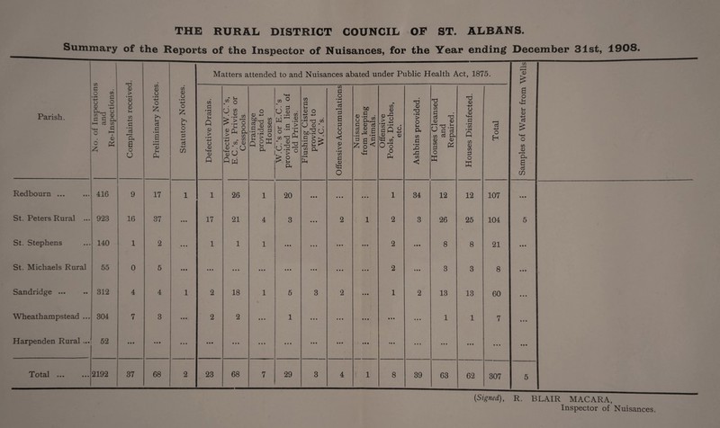 THE RURAL DISTRICT COUNCIL OF ST. ALBANS. Summary of the Reports of the Inspector of Nuisances, for the Year ending December 31st, 1908, 73 G o 73 G O Parish. o 0 I Cm— O ; t: ^3 a) G C Qh HM G 72 mm G ! O ~ 0 ■ o cn1 hz; Redbourn ... 416 St. Peters Rural ... 923 St. Stephens ... 140 St. Michaels Rural 55 Sandridge ... .. 312 Wheathampstead ... 304 Harpenden Rural ... 52 Total ... 2192 0 > • iH 0 u 0 U 73 -4—» G • rH a3 S o U 9 16 0 37 73 0 O • rH o £ K>“'l u G G <D 5m CL, 17 37 68 73 <D O • rH > o £ >> u O M—> s o3 H-J CO Matters attended to and Nuisances abated under Public Health Act, 1875. 73 G • rH G 5m Q 0 > • rH O 0 Mm 0 Q 17 23 73 r—H o o W o (J Cfl y 0 TJ 73 o cn 0 0 -. O QW 26 21 18 68 o 0 4-> b/3 — 73 03 ^ 0 ri 0 73 ST! 3 G Sm Q 73 Mm o oft 5m ^ a * G o § • • rH 5m « O 73 T3 73 0 > • rH 5m Ph O.h^ . • > £ 2 cm 20 29 73 G Sm 0 o 4M 73 U 0 “. &c2 0 G > >>' g a Pm 73 G O • ?M M o3 I—M G a G O O < 0 > • rH 73 G o bo 0.G G 0 G G 0 G 73 ^ c fM * *M = gfi £ o .Mi <3 Offensive Pools, Ditches, etc. Ashbins provided. Houses Cleansed and Repaired. Houses Disinfected. Total 1 34 12 12 107 2 3 26 25 104 2 • • • 8 8 21 2 • • • 3 3 8 1 2 13 13 60 • • • • • • 1 1 7 • • • • • • • • • • • • 8 39 63 62 307 73 0 a o £ 5m 0 +-» G £ 73 0 a a G CO {Signed), R. BLAIR MACARA, Inspector of Nuisances.
