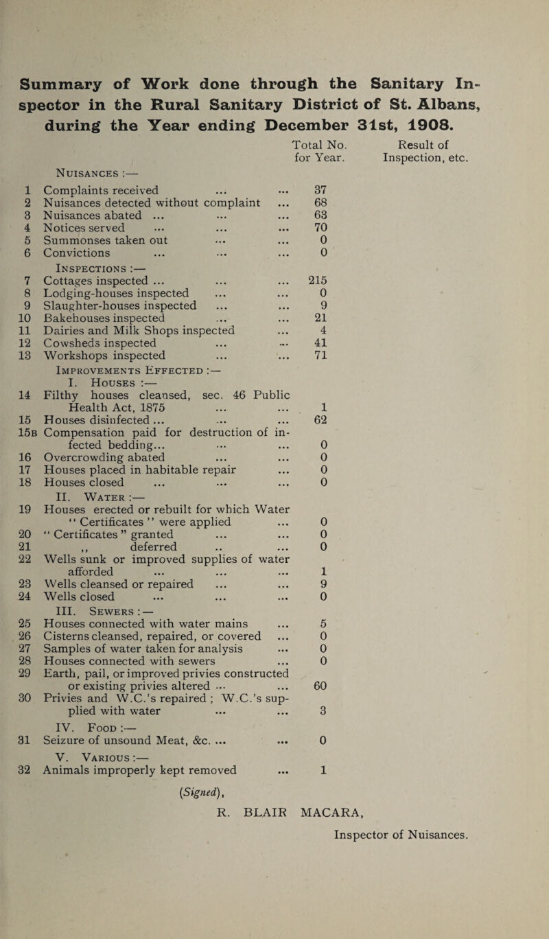 Summary of Work done through the Sanitary In¬ spector in the Rural Sanitary District of St. Albans, during the Year ending December 31st, 1908. Total No. Result of for Year. Inspection, etc. Nuisances :— 1 Complaints received 2 Nuisances detected without complaint 3 Nuisances abated ... 4 Notices served 5 Summonses taken out 6 Convictions Inspections :— 7 Cottages inspected ... 8 Lodging-houses inspected 9 Slaughter-houses inspected 10 Bakehouses inspected 11 Dairies and Milk Shops inspected 12 Cowsheds inspected 13 Workshops inspected Improvements Effected : — I. Houses :— 14 Filthy houses cleansed, sec. 46 Public Health Act, 1875 15 Houses disinfected ... 15b Compensation paid for destruction of in¬ fected bedding... 16 Overcrowding abated 17 Houses placed in habitable repair 18 Houses closed II. Water :— 19 Houses erected or rebuilt for which Water “ Certificates ” were applied 20 “ Certificates ” granted 21 ,, deferred 22 Wells sunk or improved supplies of water afforded 23 Wells cleansed or repaired 24 Wells closed III. Sewers: — 25 Houses connected with water mains 26 Cisterns cleansed, repaired, or covered 27 Samples of water taken for analysis 28 Houses connected with sewers 29 Earth, pail, or improved privies constructed or existing privies altered 30 Privies and W.C.'s repaired ; W.C.’s sup¬ plied with water IV. Food :— 31 Seizure of unsound Meat, &c. ... V. Various:— 32 Animals improperly kept removed 37 68 63 70 0 0 215 0 9 21 4 41 71 1 62 0 0 0 0 0 0 0 1 9 0 5 0 0 0 60 3 0 1 {Signed), R. BLAIR MACARA,