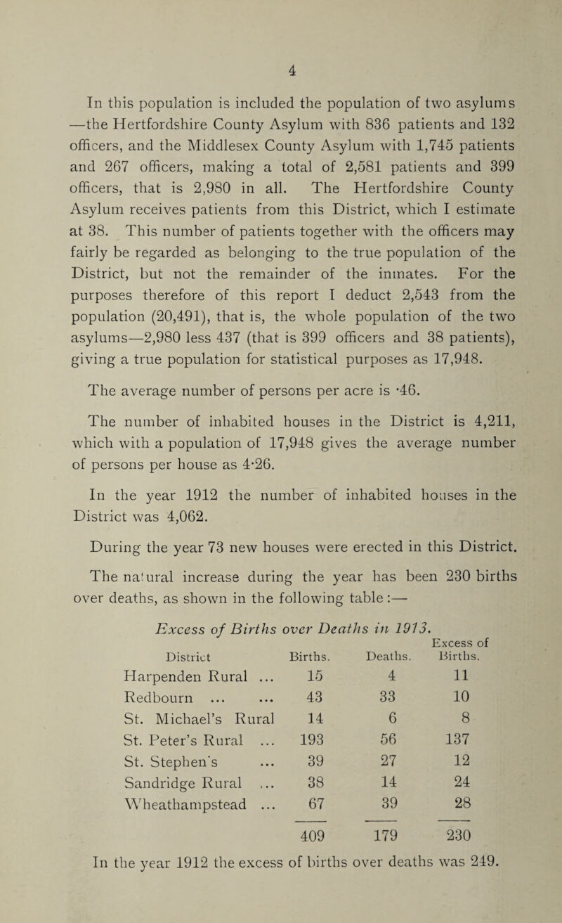 In this population is included the population of two asylums —the Hertfordshire County Asylum with 836 patients and 132 officers, and the Middlesex County Asylum with 1,745 patients and 267 officers, making a total of 2,581 patients and 399 officers, that is 2,980 in all. The Hertfordshire County Asylum receives patients from this District, which I estimate at 38. This number of patients together with the officers may fairly be regarded as belonging to the true population of the District, but not the remainder of the inmates. For the purposes therefore of this report I deduct 2,543 from the population (20,491), that is, the whole population of the two asylums—2,980 less 437 (that is 399 officers and 38 patients), giving a true population for statistical purposes as 17,948. The average number of persons per acre is *46. The number of inhabited houses in the District is 4,211, which with a population of 17,948 gives the average number of persons per house as 4*26. In the year 1912 the number of inhabited houses in the District was 4,062. During the year 73 new houses were erected in this District. The na'ural increase during the year has been 230 births over deaths, as shown in the following table:— Excess of Births over Deaths in 1913. District Births. Deaths. Excess of Births. Harpenden Rural ... 15 4 11 Redbourn 43 33 10 St. Michael’s Rural 14 6 8 St. Peter’s Rural 193 56 137 St. Stephen's 39 27 12 Sandridge Rural 38 14 24 Wheathampstead ... 67 39 28 409 179 230 In the year 1912 the excess of births over deaths was 249.