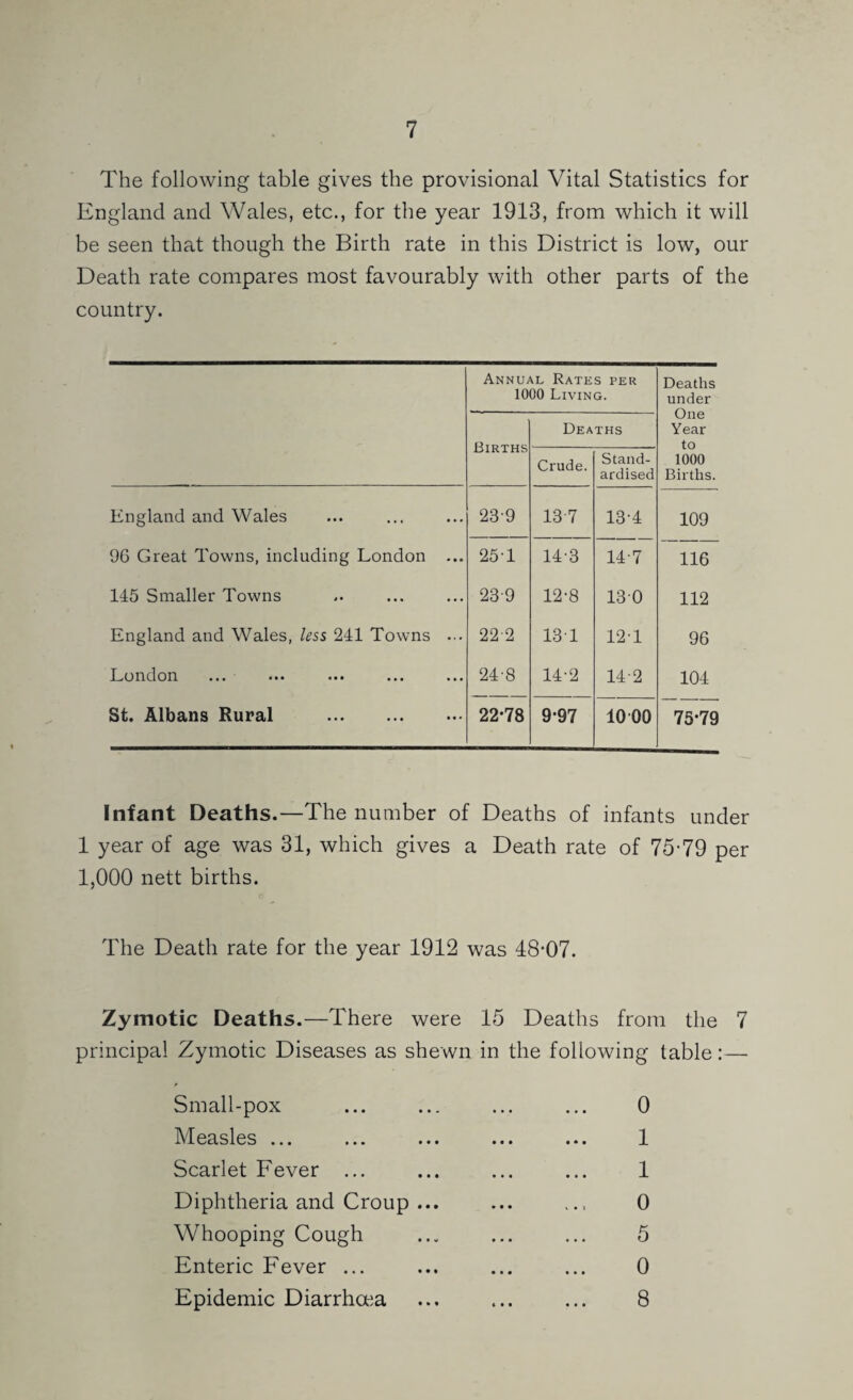 The following table gives the provisional Vital Statistics for England and Wales, etc., for the year 1913, from which it will be seen that though the Birth rate in this District is low, our Death rate compares most favourably with other parts of the country. Annual Rates per 1000 Living. Deaths under One Year to 1000 Births. Births Deaths Crude. Stand¬ ardised England and Wales ... 23-9 13-7 13-4 109 96 Great Towns, including London • • • 25-1 14-3 14-7 116 145 Smaller Towns ... 23-9 12-8 130 112 England and Wales, less 241 Towns ... 22 2 13-1 12-1 96 London. ••• ••• ••• ••• • ■ • 24-8 14-2 14-2 104 St. Albans Rural . • • • 22-78 9-97 10 00 75-79 Infant Deaths.—The number of Deaths of infants under 1 year of age was 31, which gives a Death rate of 75-79 per 1,000 nett births. The Death rate for the year 1912 was 48-07. Zymotic Deaths.—There were 15 Deaths from the 7 principal Zymotic Diseases as shewn in the following table:— Small-pox ... ... ... ... 0 Measles ... ... ... ... ... 1 Scarlet Fever ... ... ... ... 1 Diphtheria and Croup ... ... ... 0 Whooping Cough ... ... ... 5 Enteric Fever ... ... ... ... 0 Epidemic Diarrhoea ... ... ... 8