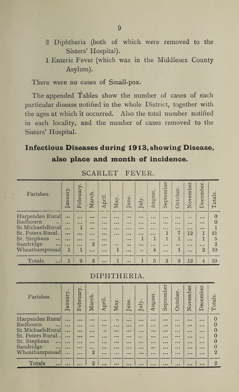2 Diphtheria (both of which were removed to the Sisters’ Hospital). 1 Enteric Fever (which was in the Middlesex County Asylum). There were no cases of Small-pox. ■* The appended Tables show the number of cases of each particular disease notified in the whole District, together with the ages at which it occurred. Also the total number notified in each locality, and the number of cases removed to the Sisters' Hospital. Infectious Diseases during 1913, showing Disease, also place and month of incidence. SCARLET FEVER. Parishes. January. j February. j March. April. May. June. 13 1 1 August, September October. November. December. Totals. 1 Harpenden Rural • • • • • • • • • • • • • • • • • • . •. 0 Redbourn « • • • • • • • • • • • • • • . • • ... ... . . • 0 St. MichaelsRural 1 • • ■ • • • • •• • • . • • • • • ♦ ... • • • 1 St. Peters Rural.. • • • • •• « • • . • • ... 1 7 12 1 21 St. Stephens • • • 1 1 1 1 ... 1 5 Sandridge • • • 2 • • • ... • * • • . • • • • ... . • • • •« 2 Wheathampstead i 1 ... • • • 1 • . 4 ... 1 ... 2 10 Totals 1 2 2 ... 1 ... 1 5 2 9 12 4 39 DIPHTHERIA. Parishes. January. February. March. April. May. June. July. August. September October. November. December. Totals. * Harpenden Rural ... • * • 0 Redbourn • • • • • • 0 St. MichaelsRural 0 St. Peters Rural.. 0 St. Stephens * . • • • • 0 Sandridge • • • 0 Wheathampstead 2 ... • • • 2 Totals ... ... 2 * • « • . • • • • ... ... • • • • t • 2