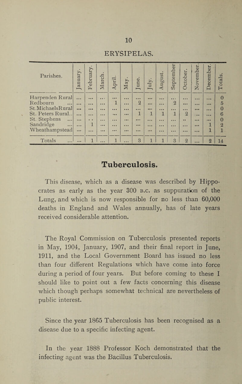 s. ERYSIPELAS. Parishes. January. February. March. j April. 1 j May. June. 'p August. September October. November. December. Harpenden Rural • • • • • • a a » aaa a a a a a a ... ... a a a Redbourn 1 2 2 St.MichaelsRural ... St. Peters Rural.. 1 1 1 1 2 ... St. Stephens • a. a t Sandridge 1 ... 1 ■Wheathampstead ... ... ... aaa ... 1 ... ... ... ... Tuberculosis. This disease, which as a disease was described by Hippo¬ crates as early as the year 300 b.c. as suppuration of the Lung, and which is now responsible for no less than 60,000 deaths in England and Wales annually, has of late years received considerable attention. The Royal Commission on Tuberculosis presented reports in May, 1904, January, 1907, and their final report in June, 1911, and the Local Government Board has issued no less than four different Regulations which have come into force during a period of four years. But before coming to these I should like to point out a few facts concerning this disease which though perhaps somewhat technical are nevertheless of public interest. Since the year 1865 Tuberculosis has been recognised as a disease due to a specific infecting agent. In the year 1888 Professor Koch demonstrated that the infecting agent was the Bacillus Tuberculosis. M fco o 05 o ot o I Totals.