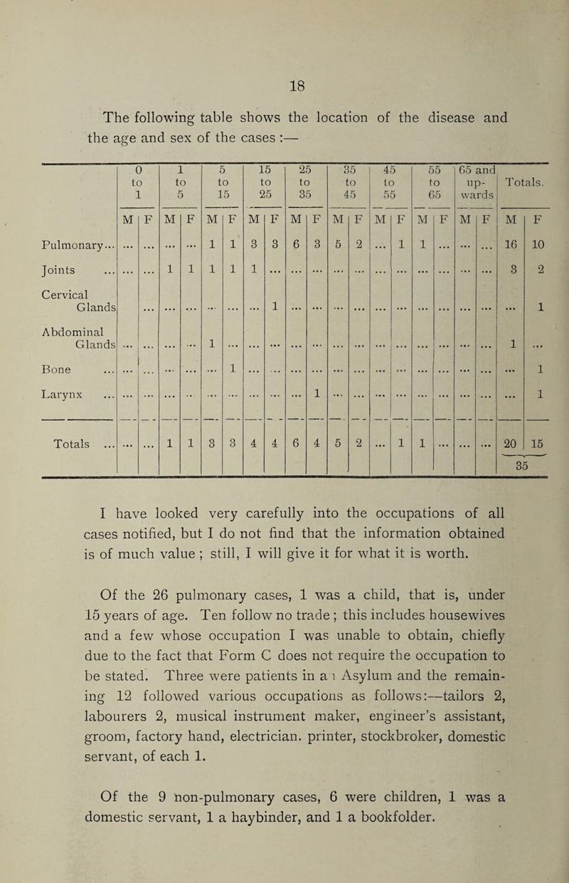 The following table shows the location of the disease and the age and sex of the cases :— 0 to 1 1 to 5 5 to 15 15 to 25 25 to 35 35 to 45 45 to 55 55 to G5 G5 and up¬ wards I'otals. M F M F M F M F M F M F M F M F M F M F Pulmonary... ... ... • • • ... 1 1 3 3 6 3 5 2 ... 1 1 ... ... ... 16 10 Joints 1 1 1 1 1 3 2 Cervical Glands • • • • « • t • ... . • ... 1 ... ... ... • • • • ... ... • • . • • ... 1 Abdominal Glands Bone Larynx 1 1 1 1 • * • ... ... -• ... ... ... ... 1 ... ... • • • ... ... ... ... ... ... 1 Totals • • • 1 1 3 3 4 4 6 4 5 2 • • • 1 1 ... ... ... 20 15 35 I have looked very carefully into the occupations of all cases notified, but I do not find that the information obtained is of much value ; still, I will give it for what it is worth. Of the 26 pulmonary cases, 1 was a child, that is, under 15 years of age. Ten follow no trade ; this includes housewives and a few whose occupation I was unable to obtain, chiefly due to the fact that Form C does not require the occupation to be stated. Three were patients in a i Asylum and the remain¬ ing 12 followed various occupations as follows:—tailors 2, labourers 2, musical instrument maker, engineer’s assistant, groom, factory hand, electrician, printer, stockbroker, domestic servant, of each 1. Of the 9 non-pulmonary cases, 6 were children, 1 was a domestic servant, 1 a haybinder, and 1 a bookfolder.