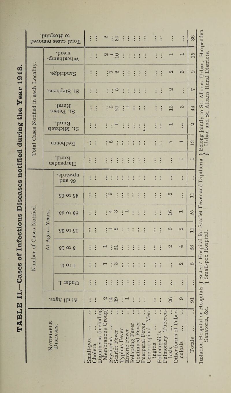 TABLE II.—Cases of Infectious Diseases notified during the Year 1913. •{■BjidsoH P9A0UI9I S9S'B0 {'B^OX « • • • • • • • • • • • « • • • • • CD 03 k:i 0) t/5 03 M •4-* -dui'BmB9q^ •gSpupuBg sa9;9x IS qBan>j spBqoipi IS •uj[noqp9^ qBjtiH U9pU9djBH ■spaBA\dn puB 59 ; ; •05***' •• « •••••• CO • ■x 03 X (A u '9f 0; gz • • : CO : th ; : ; * • • • • • • CO tH iH 30 CO U-* o c3 (U pH CO 0) c/: 03 1 (n 03 CUD •95 o; ex • • • • • • : X CO : ; : : : • • • • • • • • • • • • CD CO rH rH o < O U <D 4-1 <J ’91 0; 5 • • X : ^ : : ; : : • CO. • • • • • • CO 00 CO a a iz; ■g o; X 'T J9pua ■S9Sv IF IV CO CO CD CO CO rH CO CD CO CO CO w . iJ c/3 « W < H c/3 X o P, 03 I *-< X ^ o3 o SX! C/3U ojoc- o ^ • ^ D ■X O D u oO C c/3 cx p o rt a ^ a c 03 I-i 03 > c> 03 03 ,<U > ^ c/3 4) 03 ^ o3 a i-i 03 ^ c/3 cj X P ^ r-i l-i t-i O Ch O w c/3 H w u 03 tL| ^ &, X? ^ CO i S-I O . 03 u • i-i 03 03 ui 3 03 ' doO 3 O S-i 03 X 3 H i-i 03 X 3 H 03 o c/3 a u o >-( 3 .-1 — 3 X a o w CUD O 3 c/3 S 3X^0^ O 3 ^ Pud, o C/) oi ■4-i o H c^ CO C/) _3 o c/3