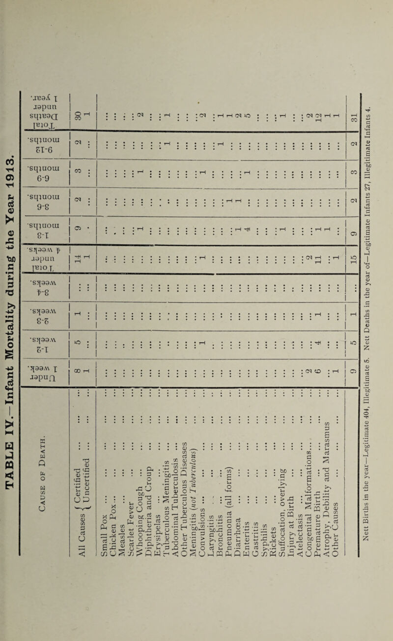TABLE lY.—Infant Mortality during the Year 1913. •j'gqA X jspun sqiBaa IB40X •sqjuouj G<I :tHiHCN10 : : •. rH : •sq^uoxiz 6-9 •sqiuolu 9-8 •sq^uoui ^ ■sJ{;)9.-\\ f I aapua | I^^o.L I •Sq99A\ f-Q •Sq99A\ 8-5 •Sq99A\ 5-1 lO iO •q99A\ X jQpun 00 iH cq CD 05 K H < w Q D c u Nett Births in the year—Legitimate 404, Illegitimate 5. Nett Deaths in the year of—Legitimate Infants 27, Illegitimate Infants 4.