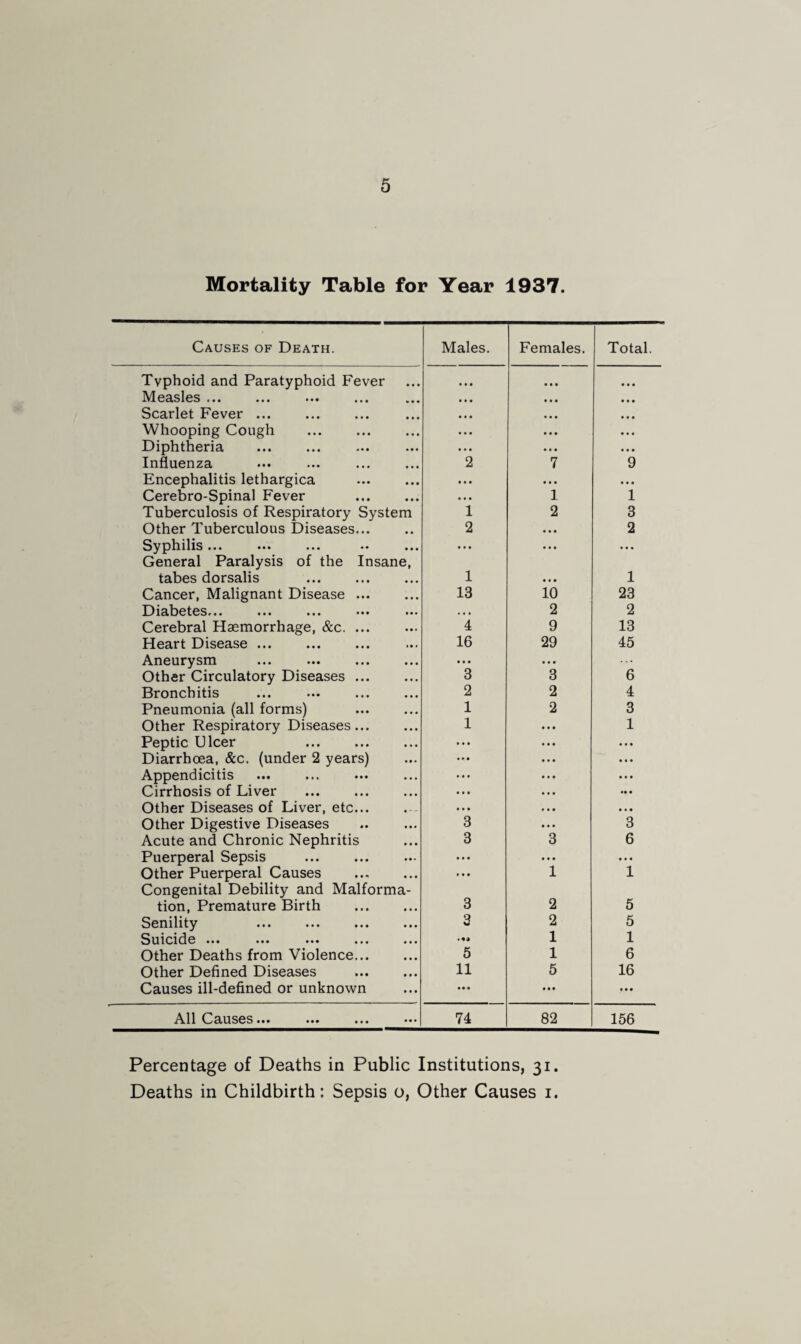 Mortality Table for Year 1937. Causes of Death. Males. Females. Total. Typhoid and Paratyphoid Fever ... ... Measles ... ... ... ... ... ... ... Scarlet Fever ... . ... ... Whooping Cough . ... ... Diphtheria ... ... Influenza 2 7 9 Encephalitis lethargica ... ... ... Cerebro-Spinal Fever • • • 1 1 Tuberculosis of Respiratory System 1 2 3 Other Tuberculous Diseases... 2 ... 2 Syphilis ... ... ... ... General Paralysis of the Insane, tabes dorsalis . 1 ... 1 Cancer, Malignant Disease ... 13 10 23 Diabetes... ••• ... ••• ••• • •. 2 2 Cerebral Haemorrhage, &c. 4 9 13 Heart Disease ... 16 29 45 Aneurysm ... ... Other Circulatory Diseases ... 3 3 6 Bronchitis 2 2 4 Pneumonia (all forms) 1 2 3 Other Respiratory Diseases... 1 1 Peptic Ulcer ... . Diarrhoea, &c. (under 2 years) Appendicitis Cirrhosis of Liver Other Diseases of Liver, etc... Other Digestive Diseases 3 3 Acute and Chronic Nephritis 3 3 6 Puerperal Sepsis ... ... ... Other Puerperal Causes . ... 1 1 Congenital Debility and Malforma¬ tion, Premature Birth . 3 2 5 Senility . . 3 2 5 Suicide ••• ... ••• ... ... 1 1 Other Deaths from Violence. 5 1 6 Other Defined Diseases 11 5 16 Causes ill-defined or unknown • • • ... ... All Causes ••• ... ••• 74 82 156 Percentage of Deaths in Public Institutions, 31. Deaths in Childbirth: Sepsis o, Other Causes 1.