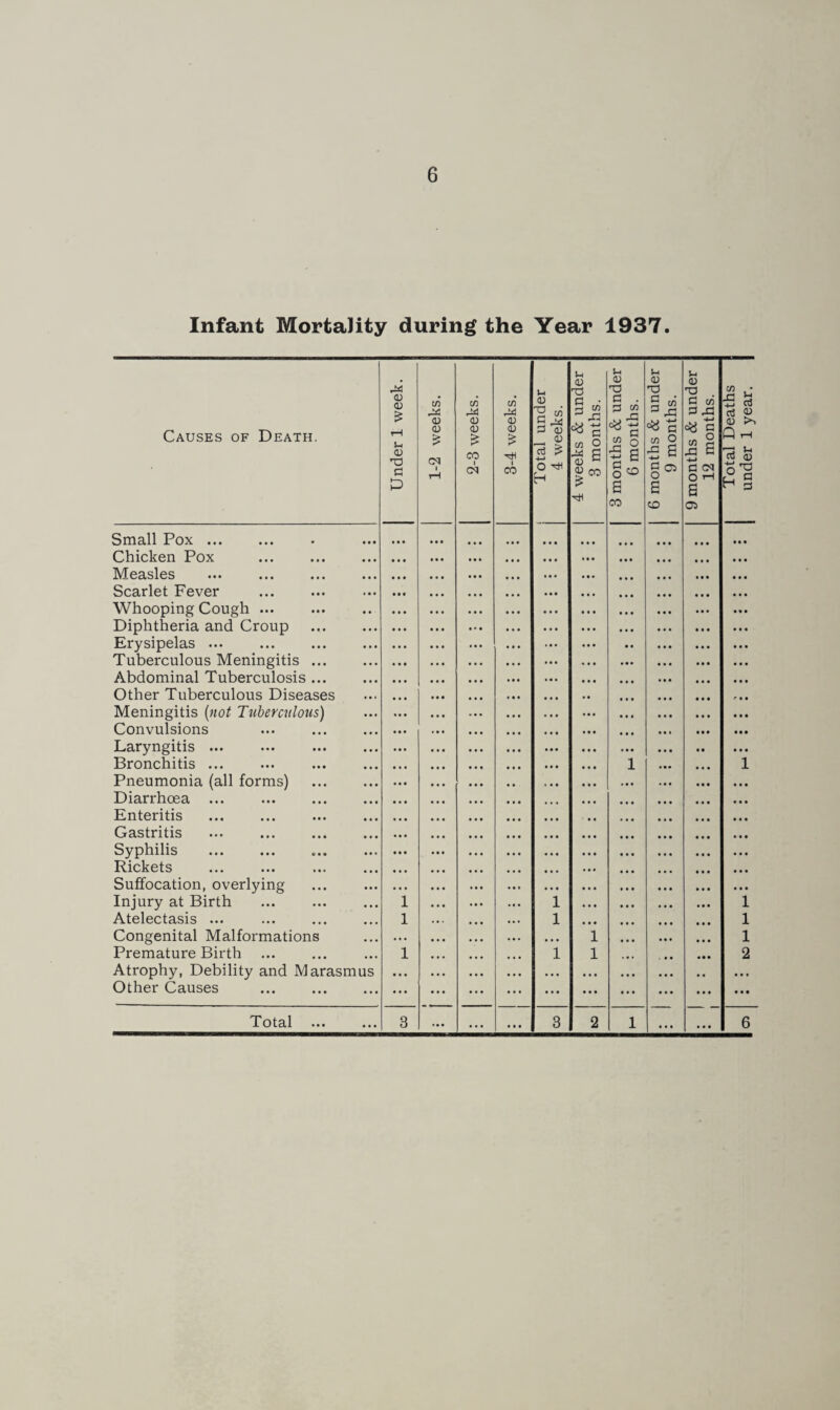 Infant Mortality during the Year 1937. Causes of Death. Under 1 week. 1-2 weeks. 2-3 weeks. 3-4 weeks. Total under 4 weeks. 4 weeks & under 3 months. 3 months & under 6 months. 6 months & under 9 months. 9 months & under 12 months. Total Deaths under 1 year. Small Pox ... Chicken Pox Measles . Scarlet Fever Whooping Cough ... Diphtheria and Croup . Erysipelas ... Tuberculous Meningitis ... Abdominal Tuberculosis ... Other Tuberculous Diseases Meningitis (not Tuberculous) Convulsions Laryngitis ... Bronchitis ... Pneumonia (all forms) Diarrhoea ... Enteritis Gastritis Syphilis Rickets Suffocation, overlying Injury at Birth Atelectasis ... Congenital Malformations Premature Birth Atrophy, Debility and Marasmus Other Causes 1 1 1 • • • • # • 1 1 • • • • • • 1 • • • • • • i i l 1 2 • • • • • • Total 3 • • • ... • • • 3 2 1 ... • • • 6