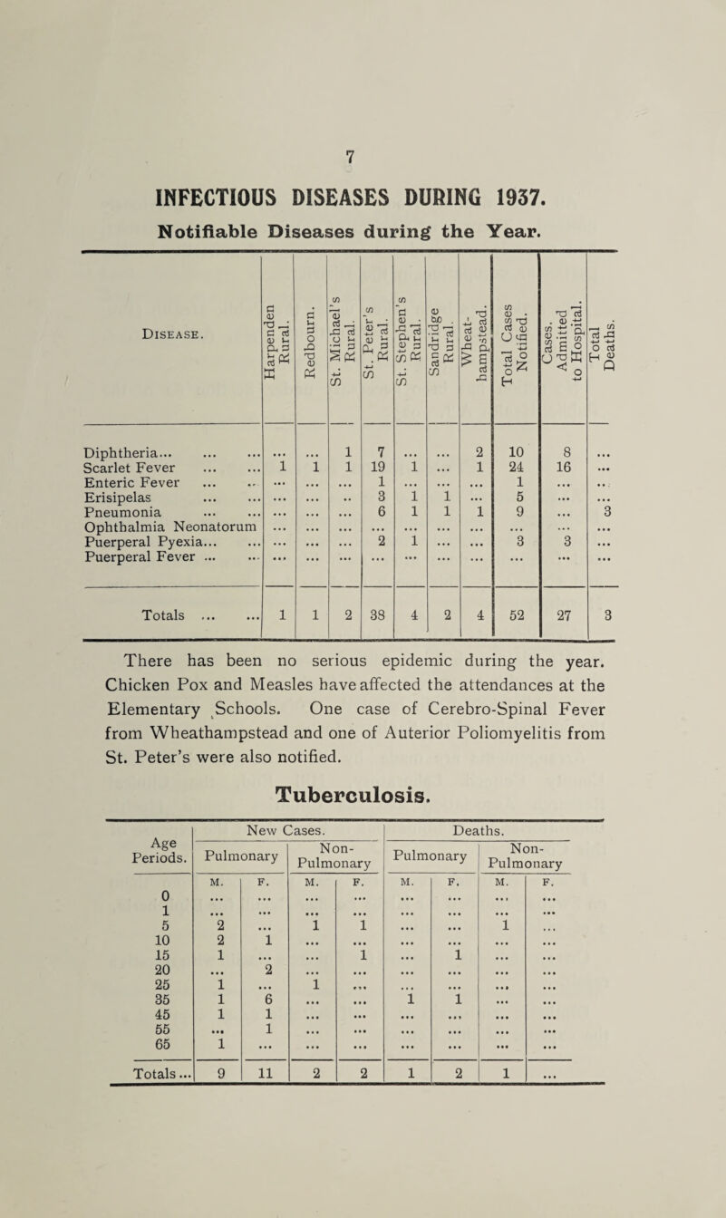 7 INFECTIOUS DISEASES DURING 1937. Notifiable Diseases during the Year. Disease. Harpenden Rural. Redbourn. St. Michael’s i Rural. St. Peter’s Rural. St. Stephen’s Rural. Sandridge Rural. Wheat¬ hampstead. Total Cases Notified. Cases. Admitted to Hospital. Total Deaths. Diphtheria... 1 7 2 10 8 a . a Scarlet Fever i i 1 19 i • • • 1 24 16 • • • Enteric Fever ... ... 1 . • . ... ... 1 . • a a a . Erisipelas ... 3 1 1 • a . 5 ... a a a Pneumonia • • • • • • 6 1 1 1 9 • • • 3 Ophthalmia Neonatorum ... • . • ... ... ... ... • . • ... • •• Puerperal Pyexia... ... ... 2 1 ... • a a 3 3 Puerperal Fever ... ... ... * • • ... ... ... • a a e a a Totals ... 1 1 2 33 4 2 4 52 27 3 There has been no serious epidemic during the year. Chicken Pox and Measles have affected the attendances at the Elementary Schools. One case of Cerebro-Spinal Fever from Wheathampstead and one of Auterior Poliomyelitis from St. Peter’s were also notified. Tuberculosis. Age Periods. New Cases. Deaths. Pulmonary Non- Pulmonary Pulmonary Non- Pulmonary M. F. M. F. M. F. M. F. 0 1 ... a a a . a . ... 1 5 a a a 2 • a • a a a i a a a 1 ... a a . 1 10 2 1 a a a a • a 15 1 a a a 1 1 20 a a a 2 a a a a a a 25 1 a . a i a a a a a a 35 1 6 a a a l 1 45 1 1 a a a a a * 55 a a § 1 a a a a a a 65 1 a . a a a a a a a a a a a a a ...