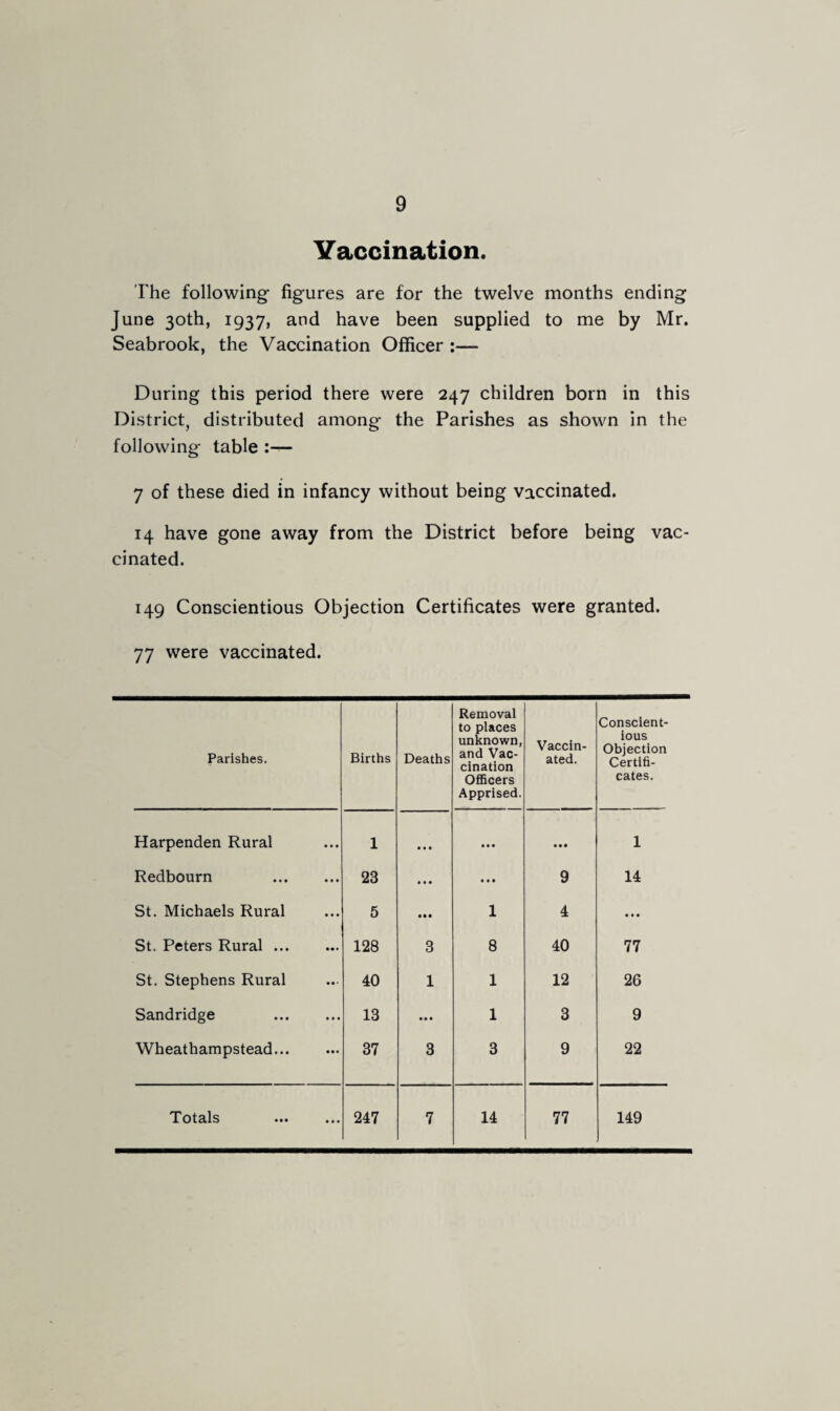 Vaccination. The following- figures are for the twelve months ending June 30th, 1937, and have been supplied to me by Mr. Seabrook, the Vaccination Officer :— During this period there were 247 children born in this District, distributed among the Parishes as shown in the following table :— 7 of these died in infancy without being vaccinated. 14 have gone away from the District before being vac¬ cinated. 149 Conscientious Objection Certificates were granted. 77 were vaccinated. Parishes. Births Deaths Removal to places unknown, and Vac¬ cination Officers Apprised. Vaccin¬ ated. Conscient¬ ious Objection Certifi¬ cates. Harpenden Rural 1 • • • • • • • •• 1 Redbourn . 23 • • • • • • 9 14 St. Michaels Rural 5 • •• 1 4 • • • St. Peters Rural ... 128 3 8 40 77 St. Stephens Rural 40 1 1 12 26 Sandridge . 13 • • • 1 3 9 Wheathampstead. 37 3 3 9 22